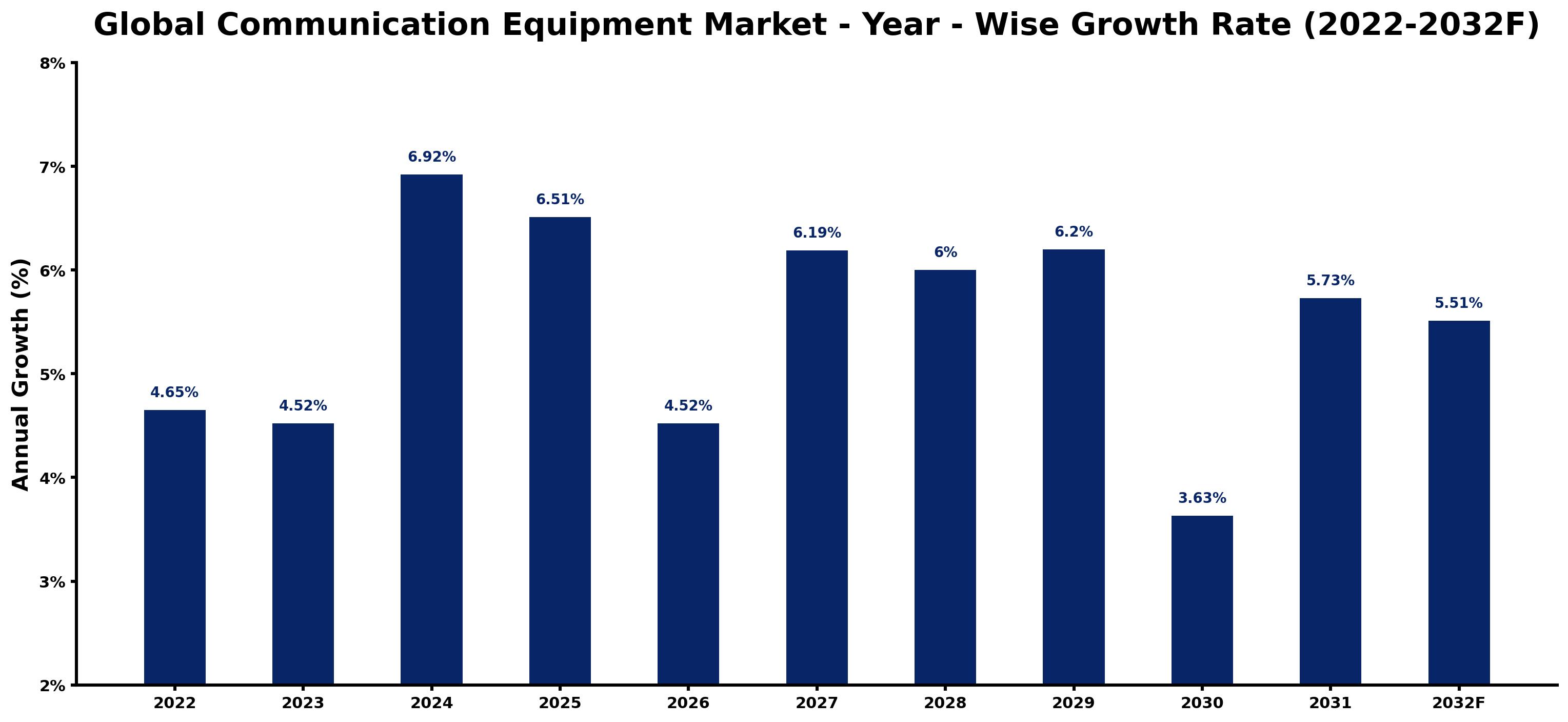Global Communication Equipment Market Year-wise Growth Rate and Key Drivers