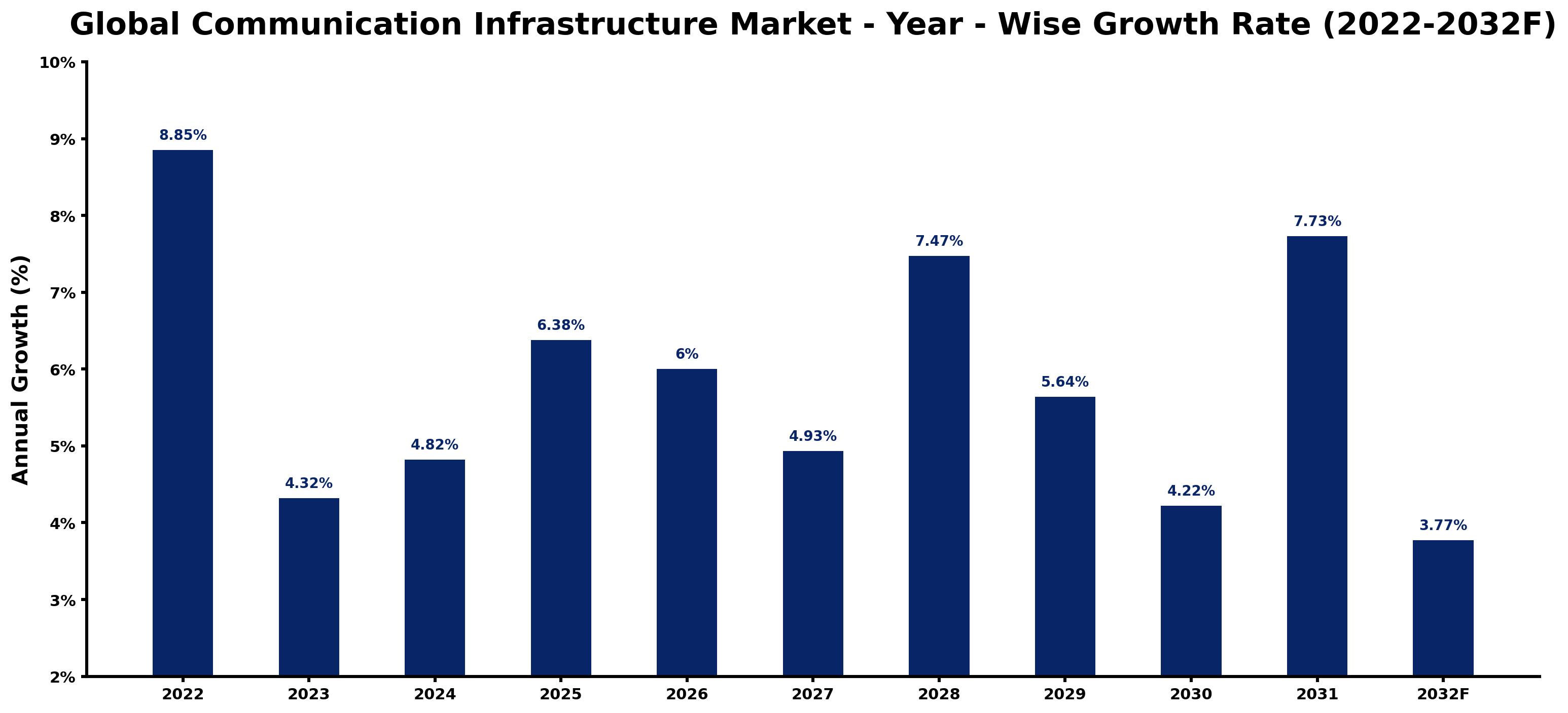 Global Communication Infrastructure Market Year-wise Growth Rate and Key Drivers