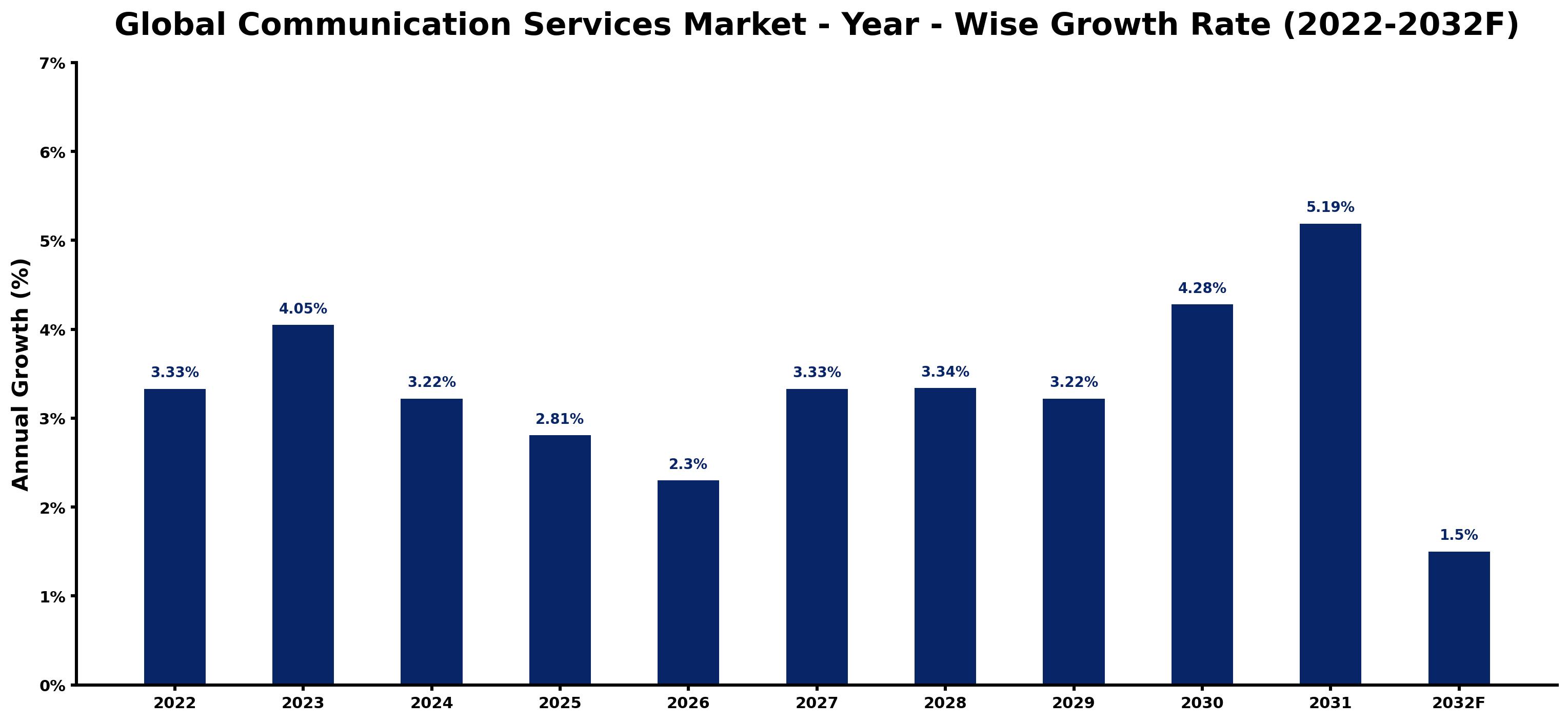 Global Communication Services Market Year-wise Growth Rate and Key Drivers