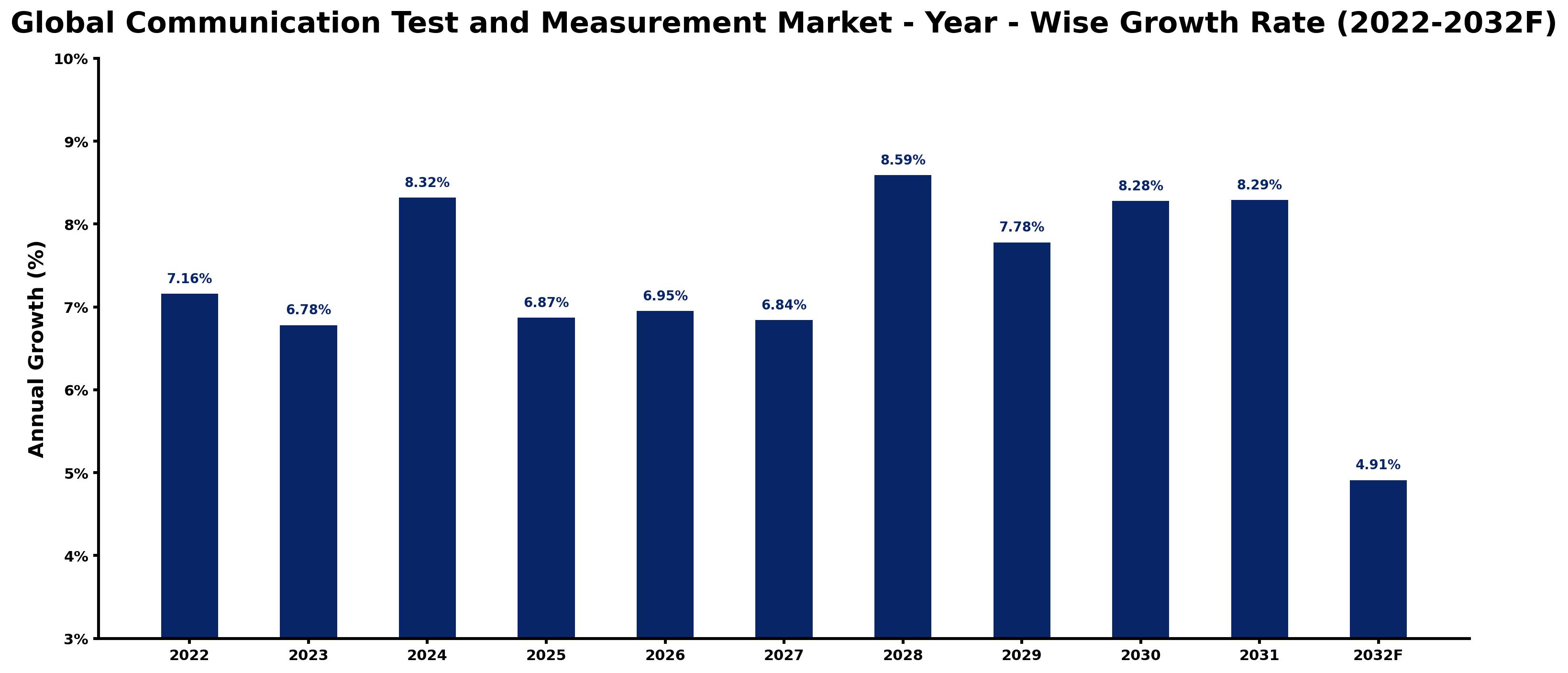 Global Communication Test and Measurement Market Year-wise Growth Rate and Key Drivers