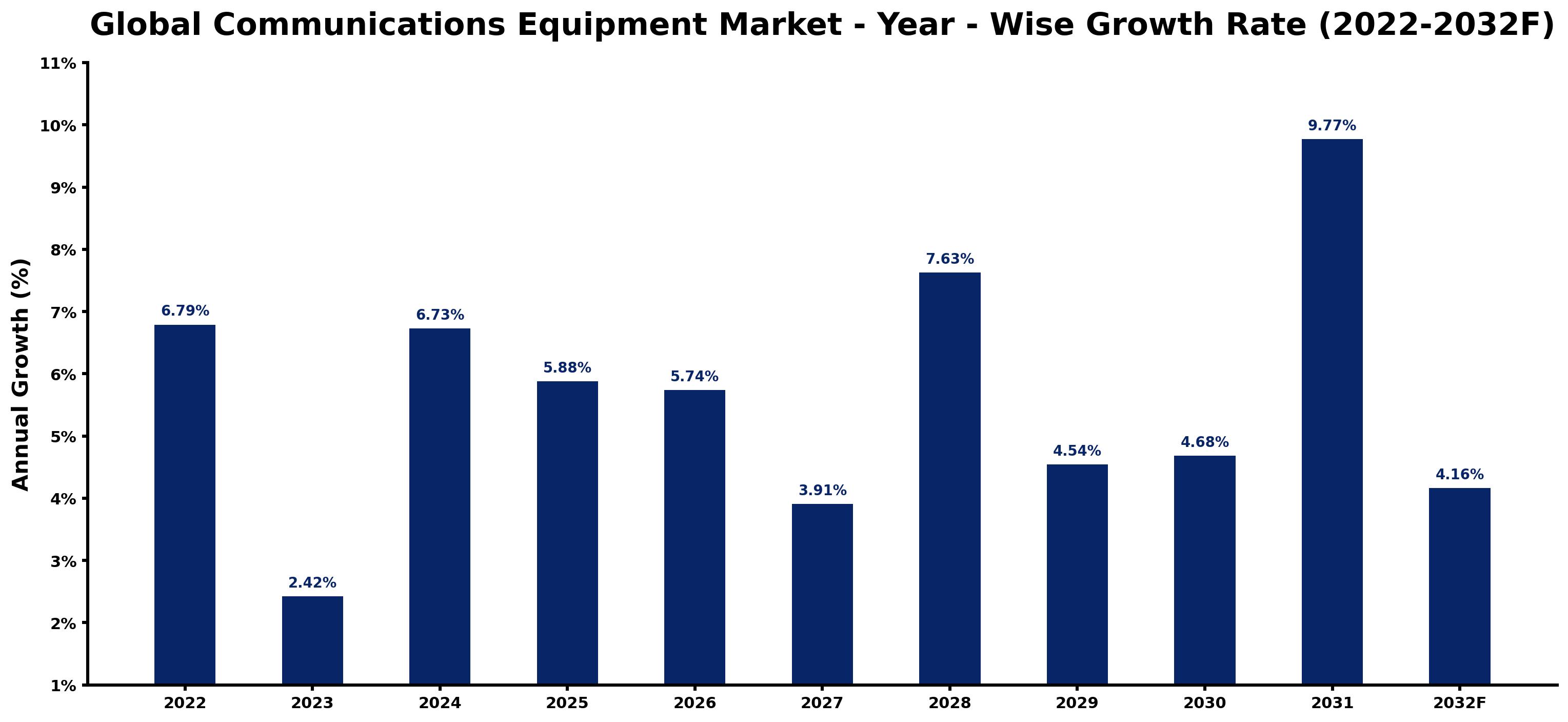 Global Communications Equipment Market Year-wise Growth Rate and Key Drivers