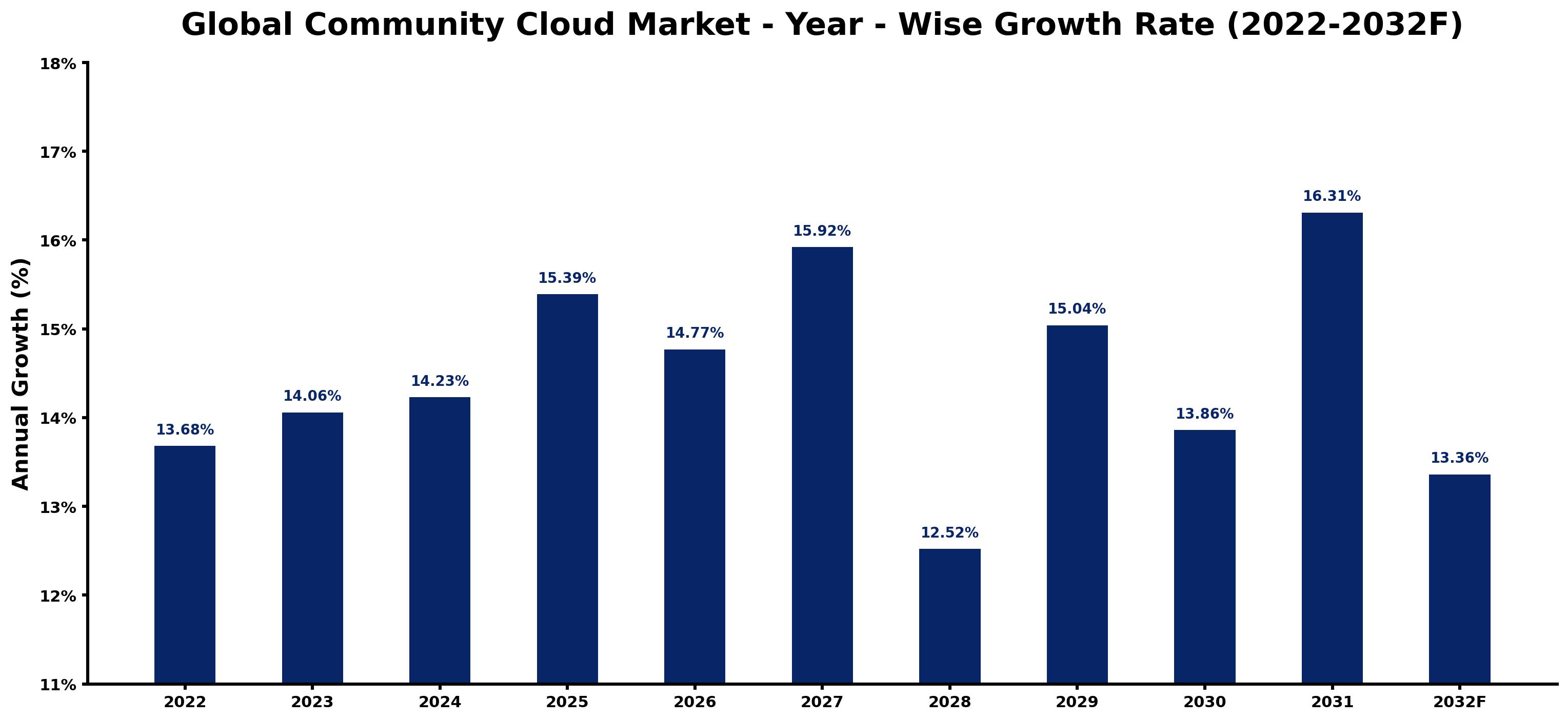 Global Community Cloud Market Year-wise Growth Rate and Key Drivers