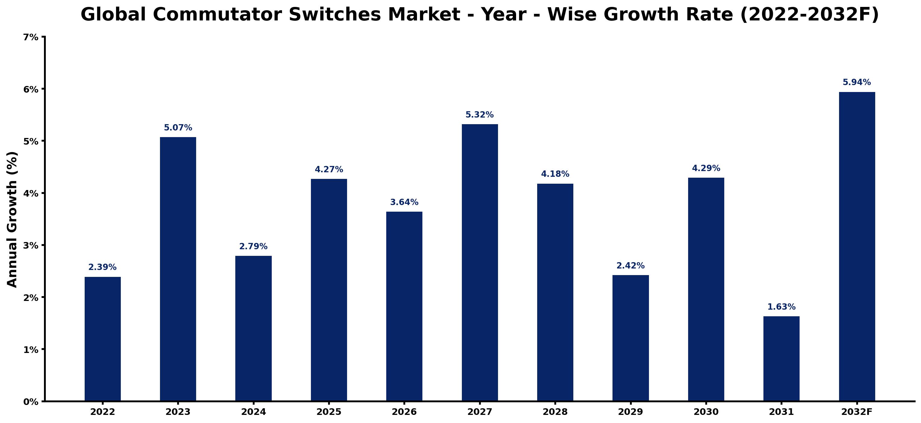 Global Commutator Switches Market Year-wise Growth Rate and Key Drivers