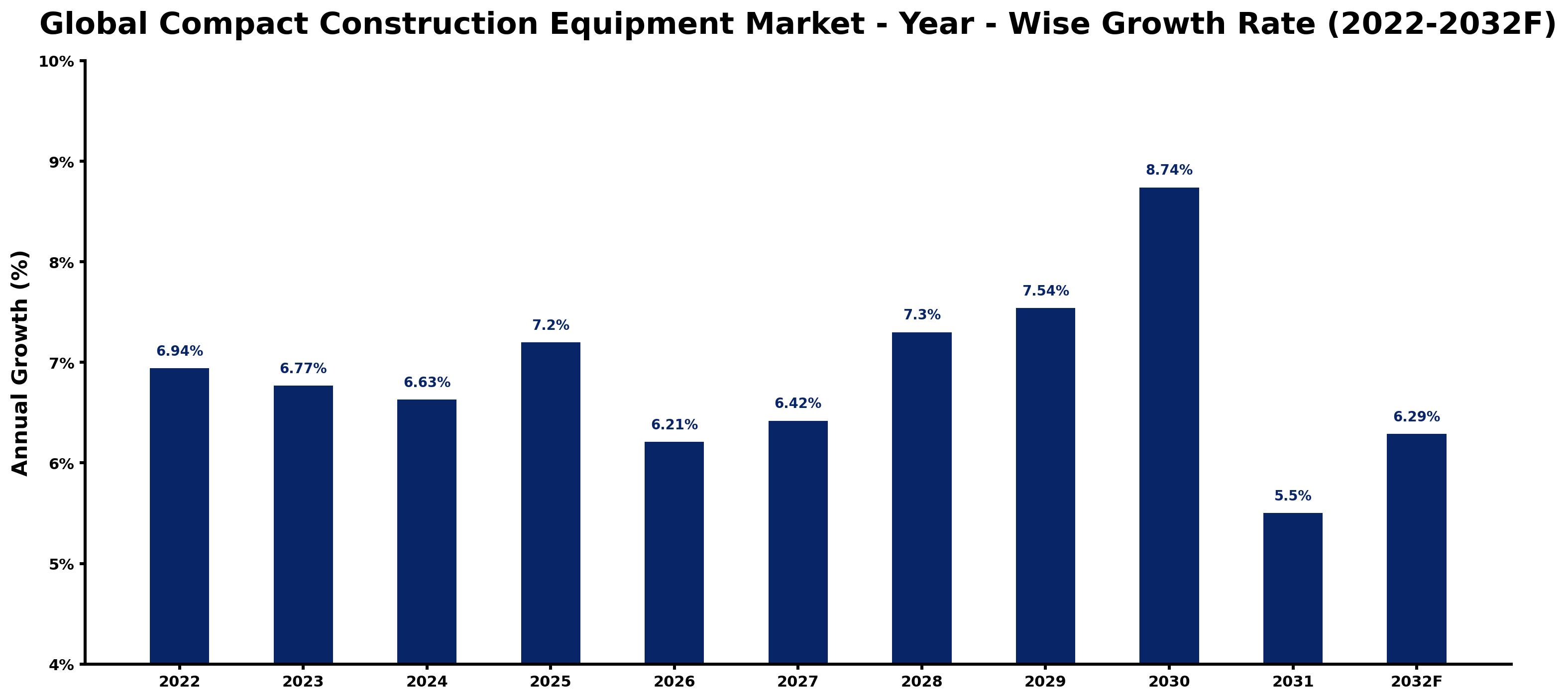 Global Compact Construction Equipment Market Year-wise Growth Rate and Key Drivers