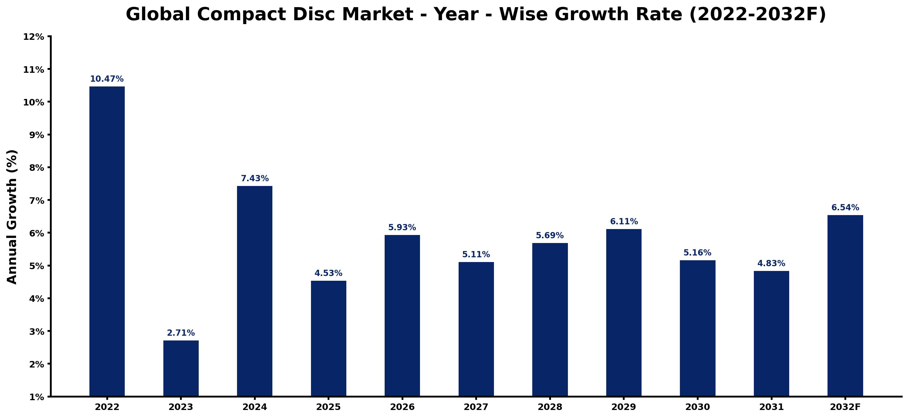 Global Compact Disc Market Year-wise Growth Rate and Key Drivers