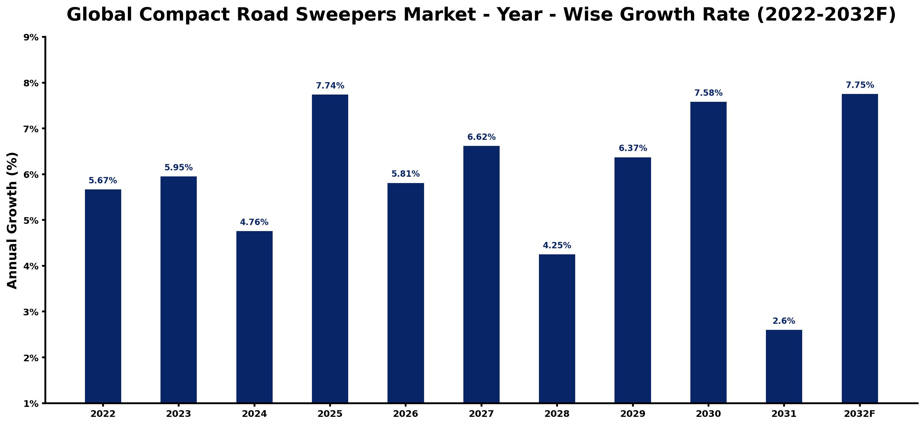 Global Compact Road Sweepers Market Year-wise Growth Rate and Key Drivers
