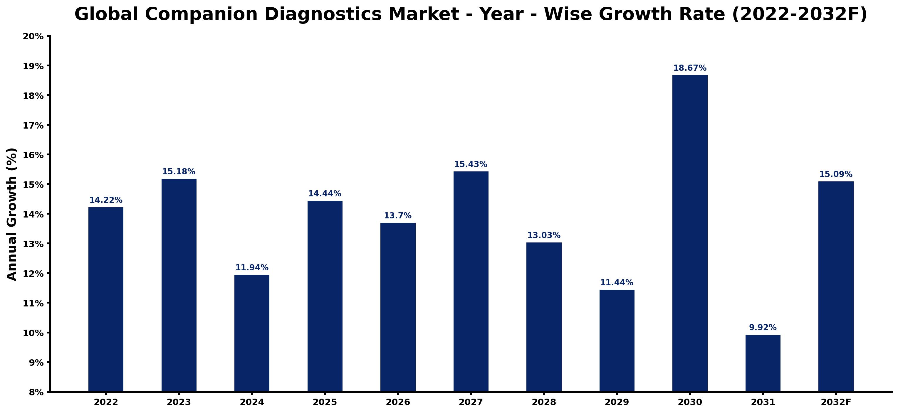 Global Companion Diagnostics Market Year-wise Growth Rate and Key Drivers