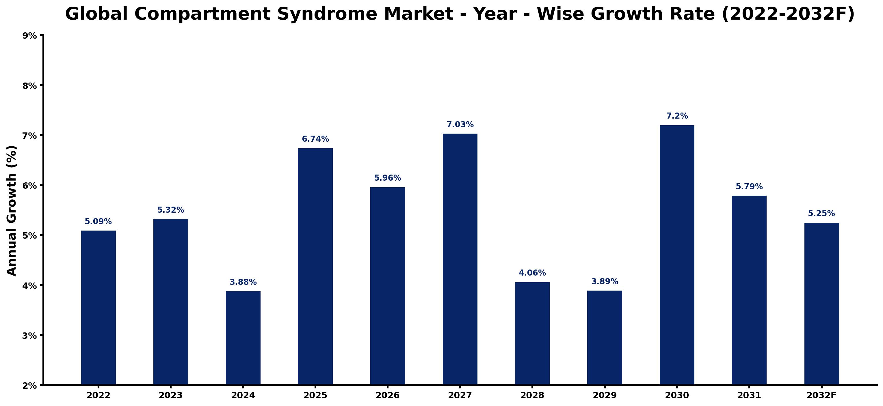 Global Compartment Syndrome Market Year-wise Growth Rate and Key Drivers