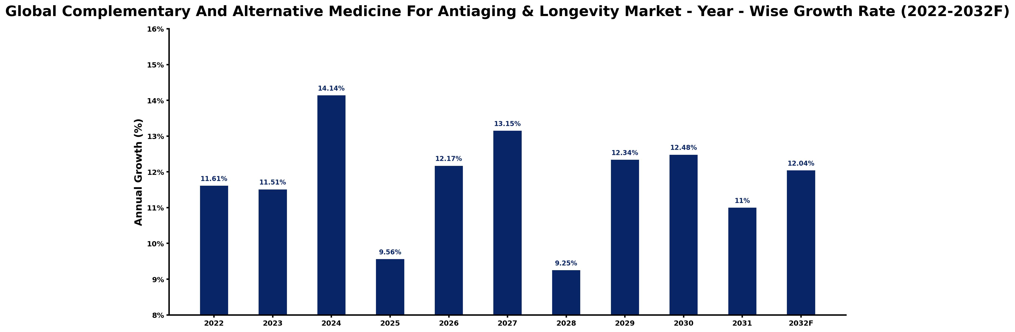 Global Complementary And Alternative Medicine For Antiaging & Longevity Market Year-wise Growth Rate and Key Drivers
