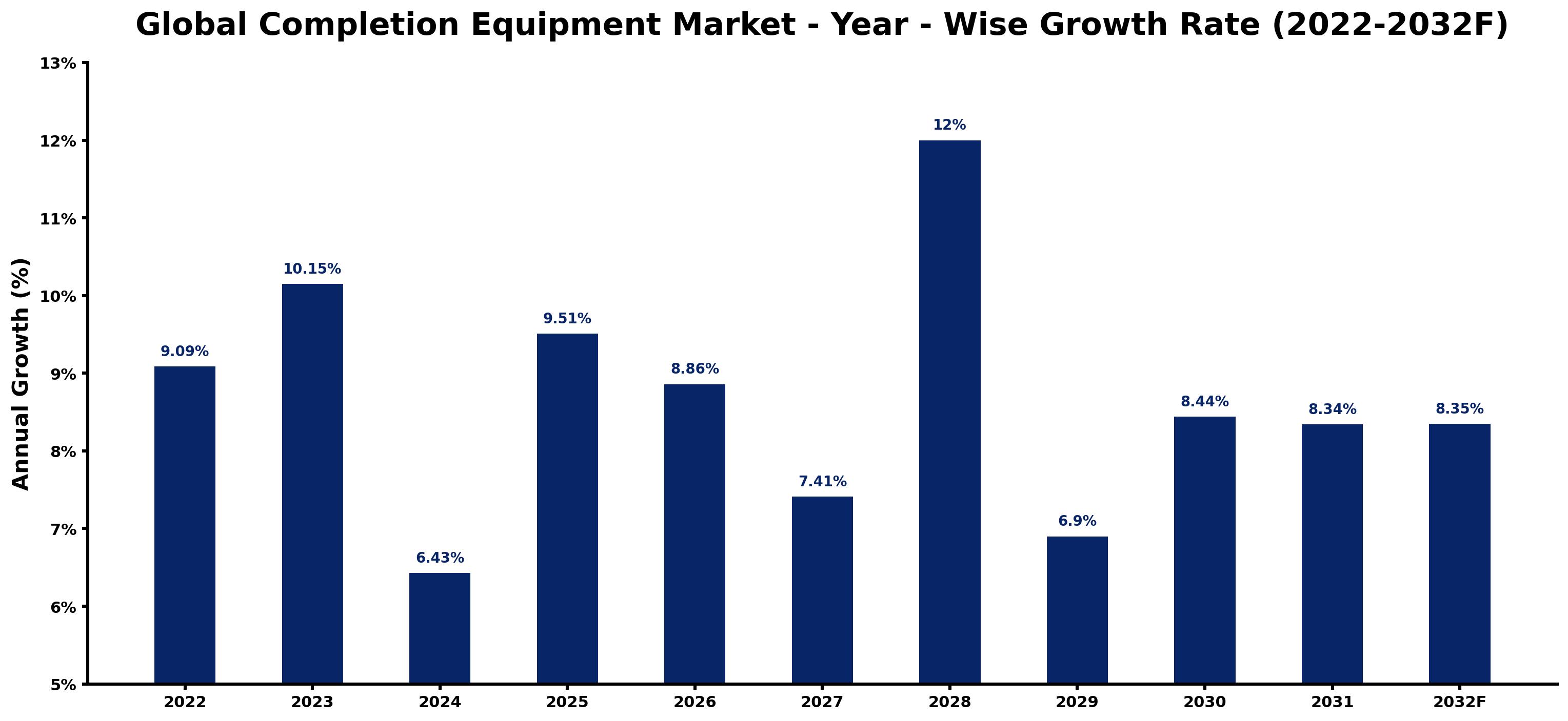 Global Completion Equipment Market Year-wise Growth Rate and Key Drivers