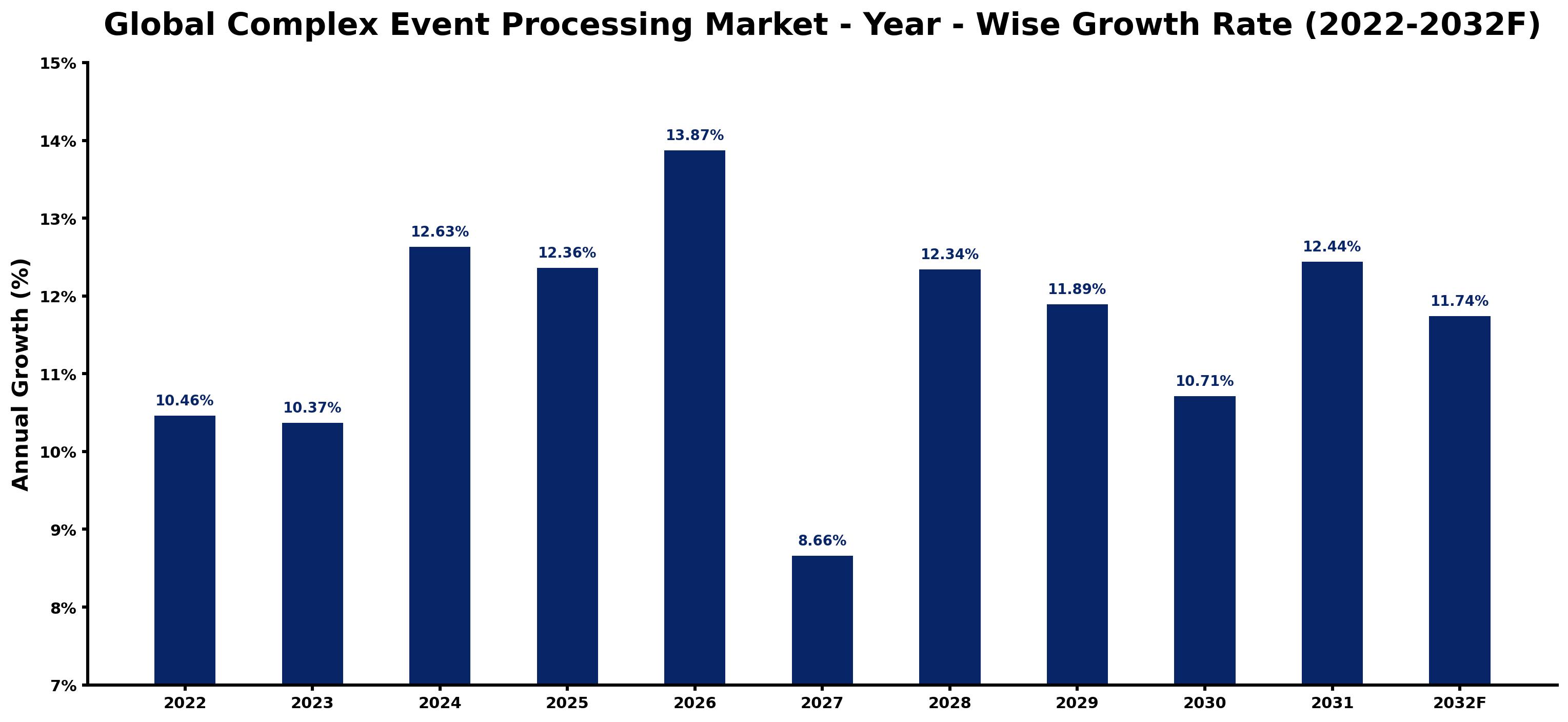 Global Complex Event Processing Market Year-wise Growth Rate and Key Drivers
