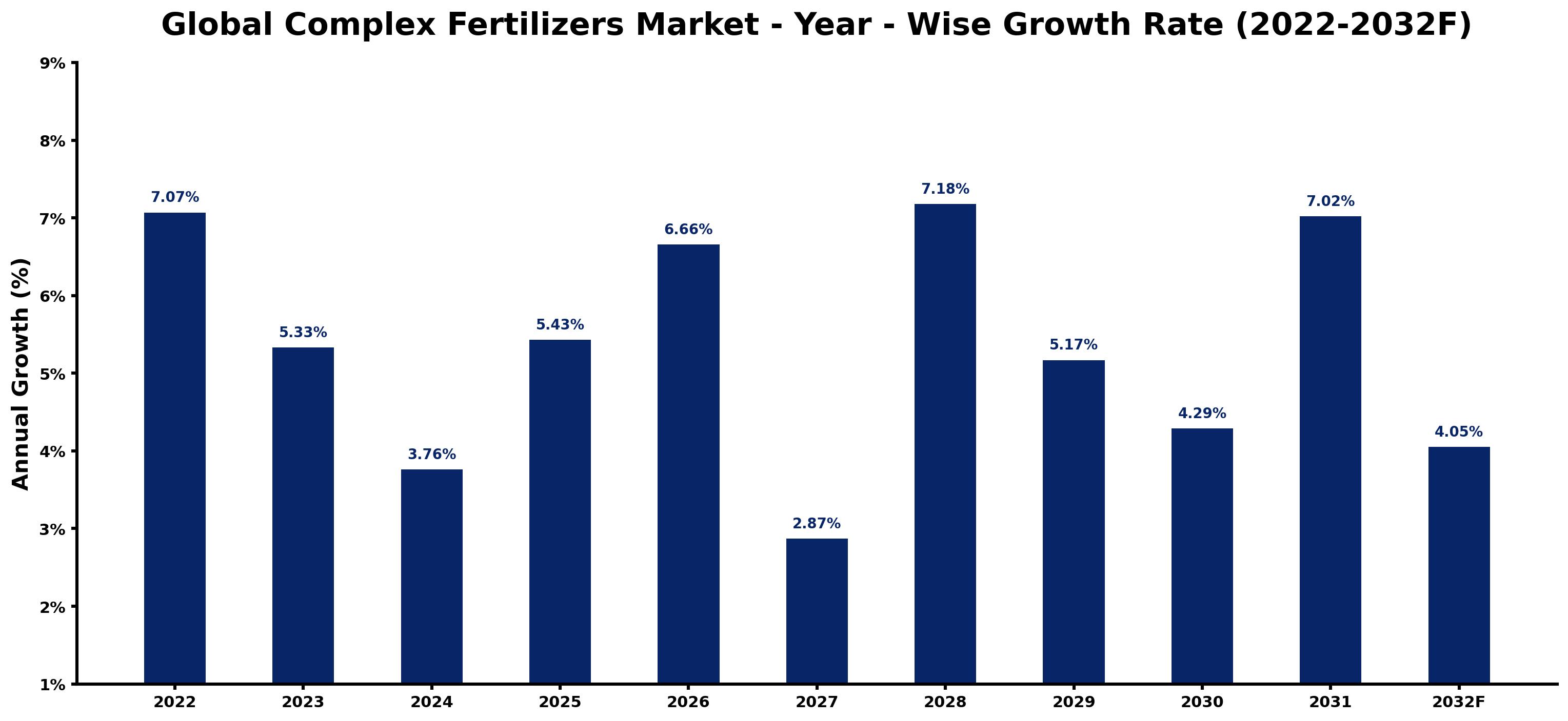 Global Complex Fertilizers Market Year-wise Growth Rate and Key Drivers
