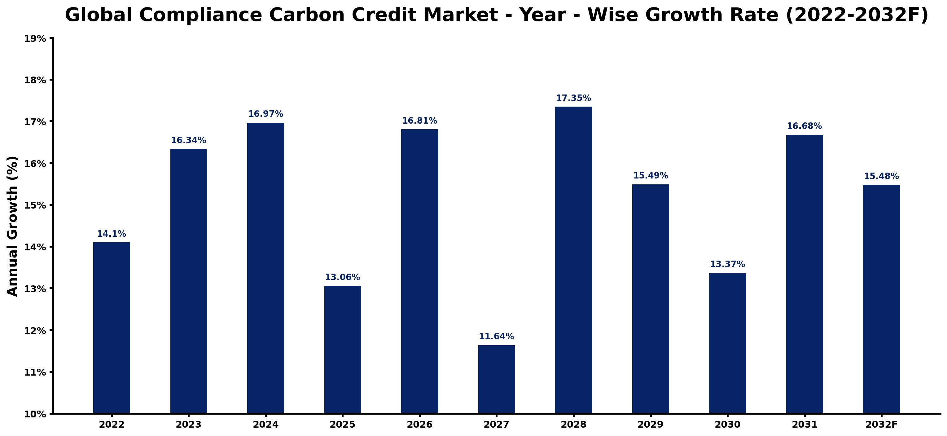Global Compliance Carbon Credit Market Year-wise Growth Rate and Key Drivers