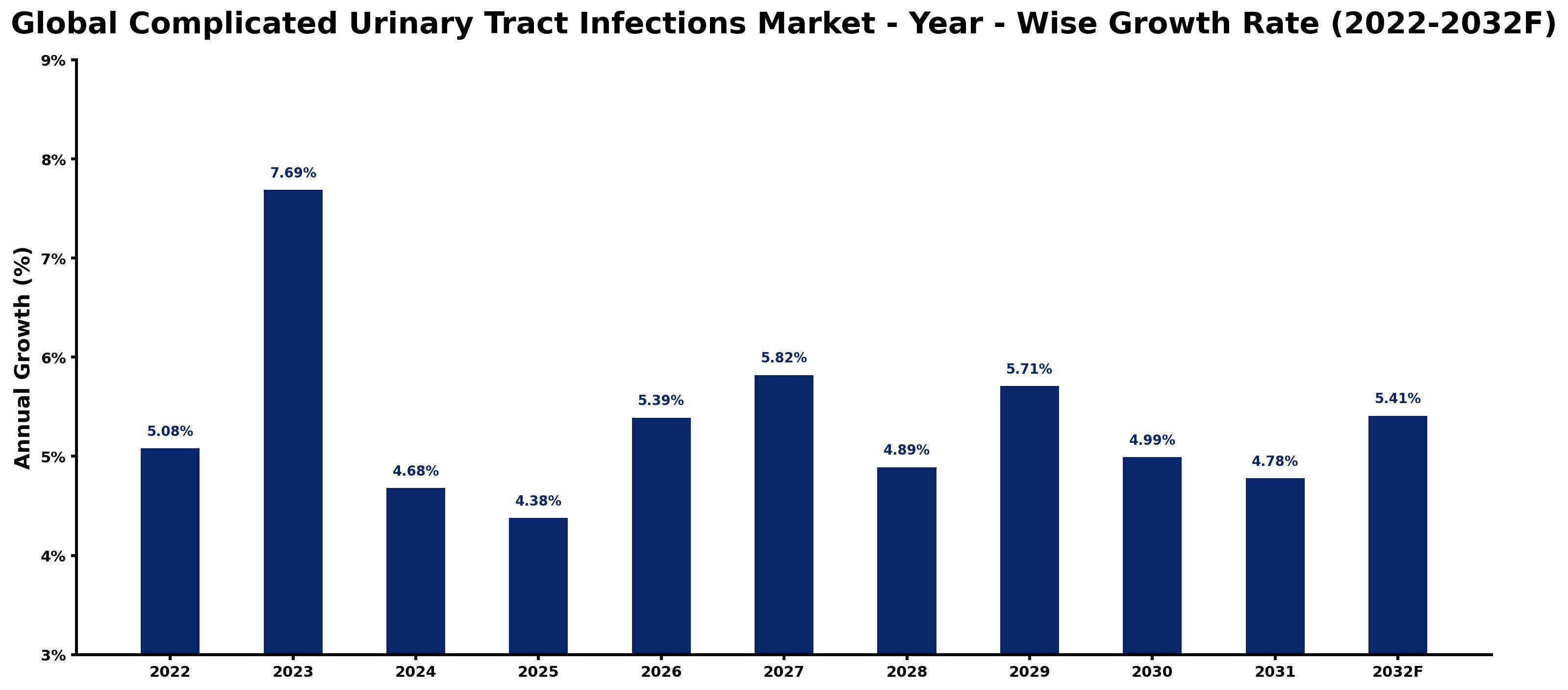 Global Complicated Urinary Tract Infections Market Year-wise Growth Rate and Key Drivers
