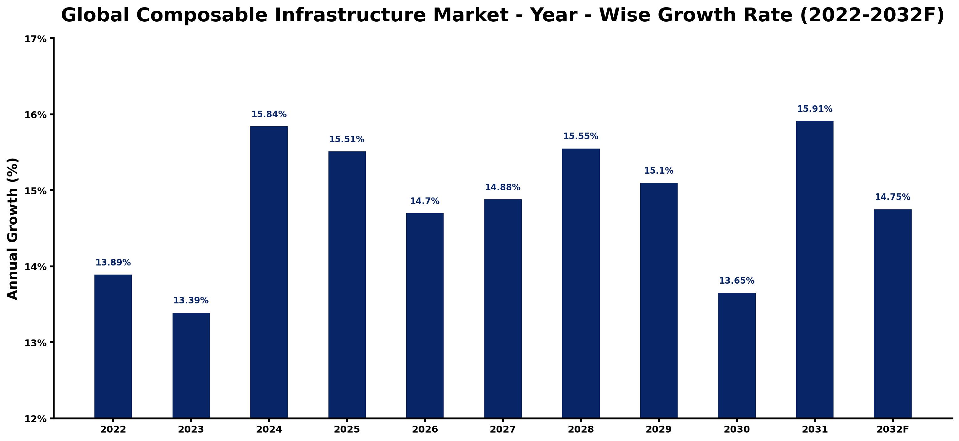Global Composable Infrastructure Market Year-wise Growth Rate and Key Drivers
