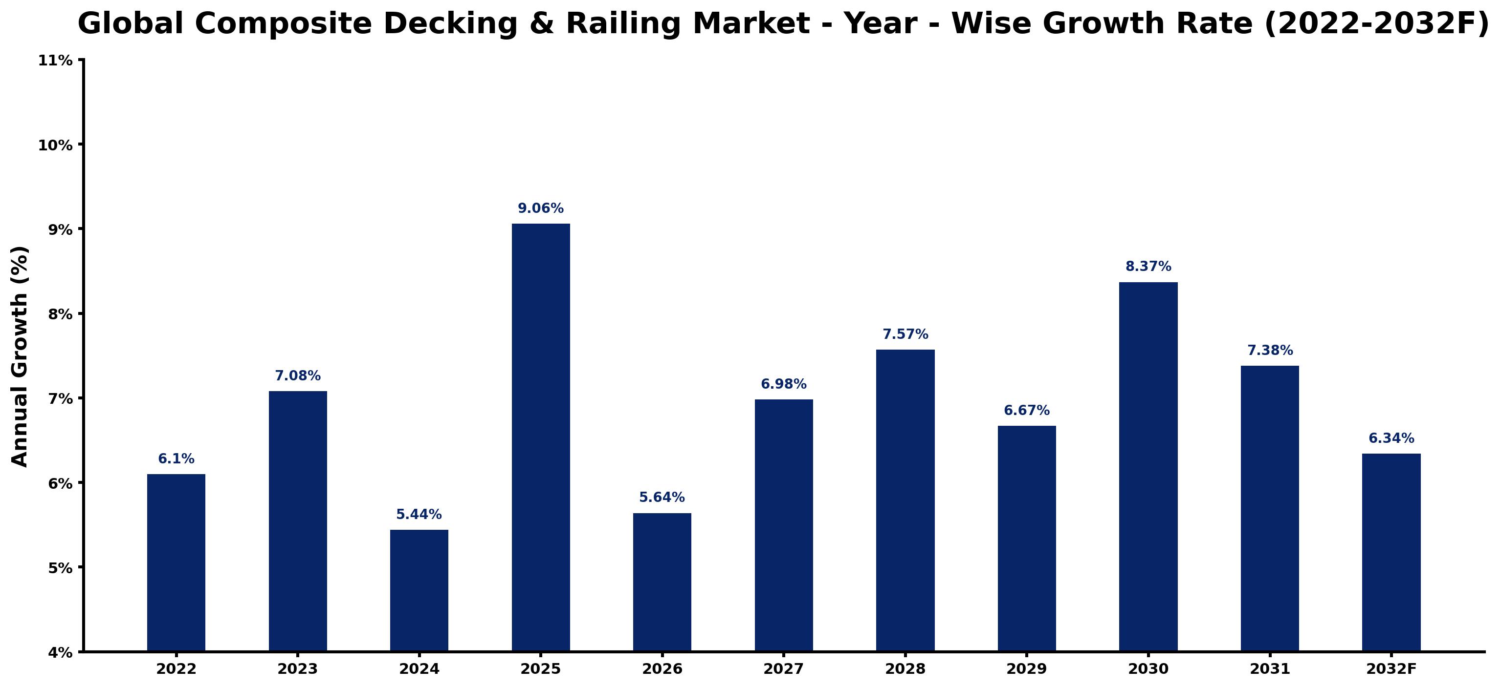 Global Composite Decking & Railing Market Year-wise Growth Rate and Key Drivers