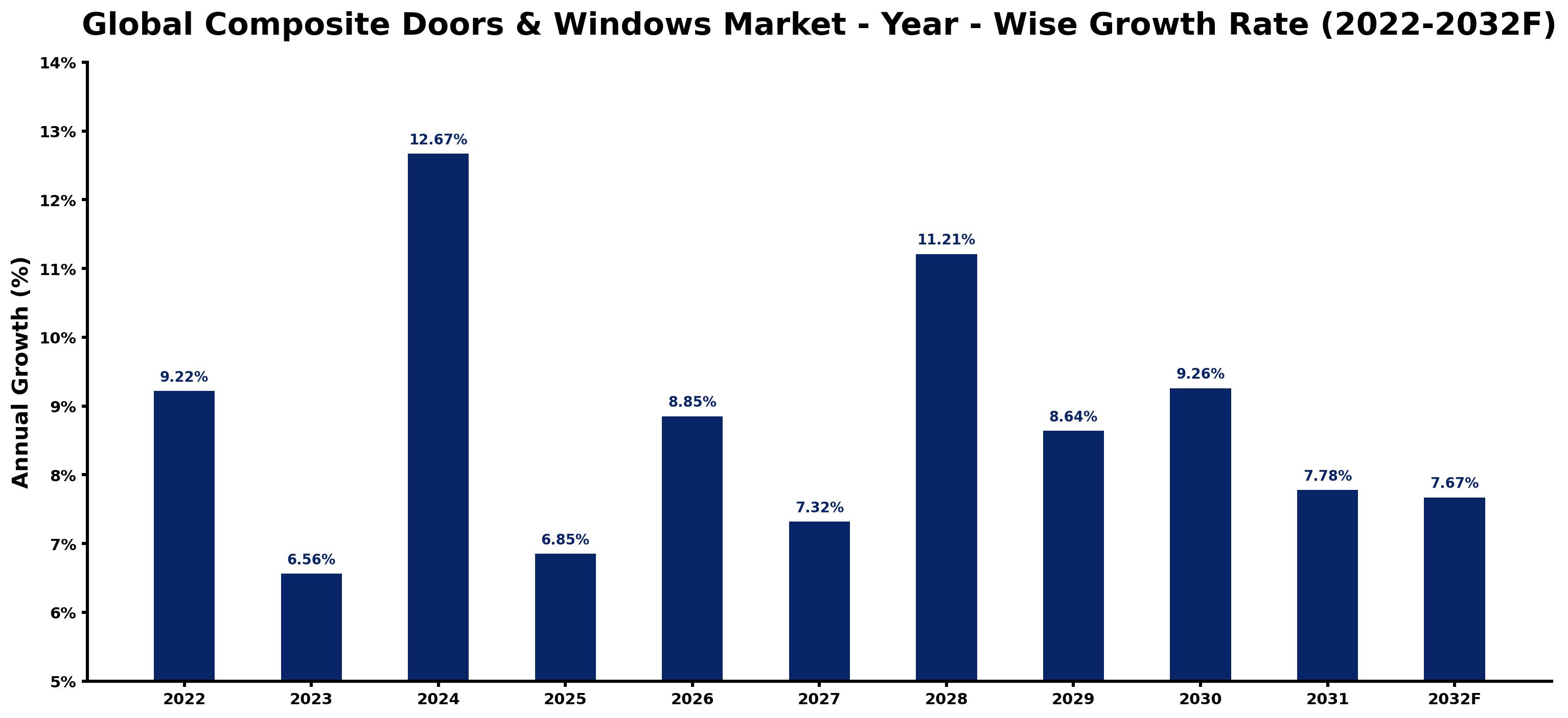 Global Composite Doors & Windows Market Year-wise Growth Rate and Key Drivers