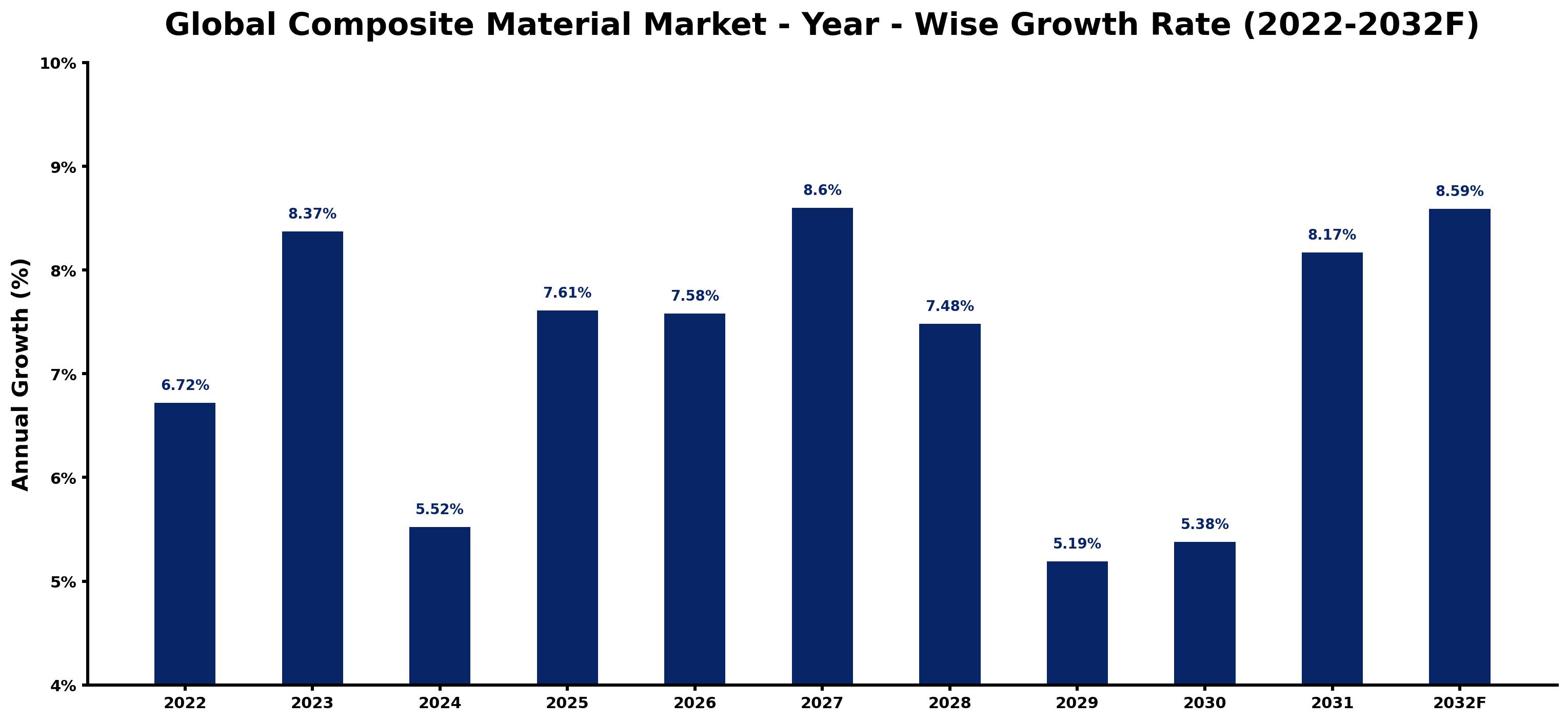 Global Composite Material Market Year-wise Growth Rate and Key Drivers