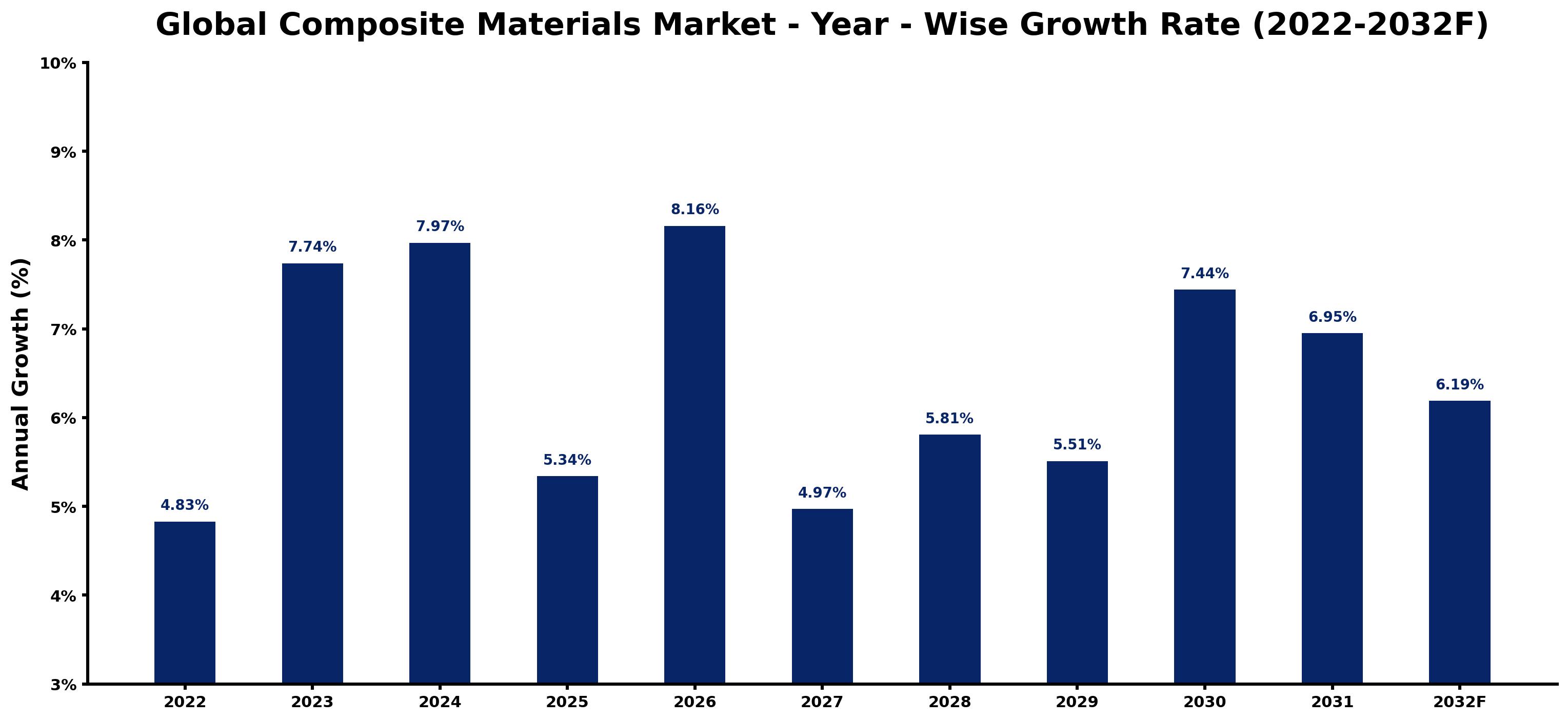 Global Composite Materials Market Year-wise Growth Rate and Key Drivers