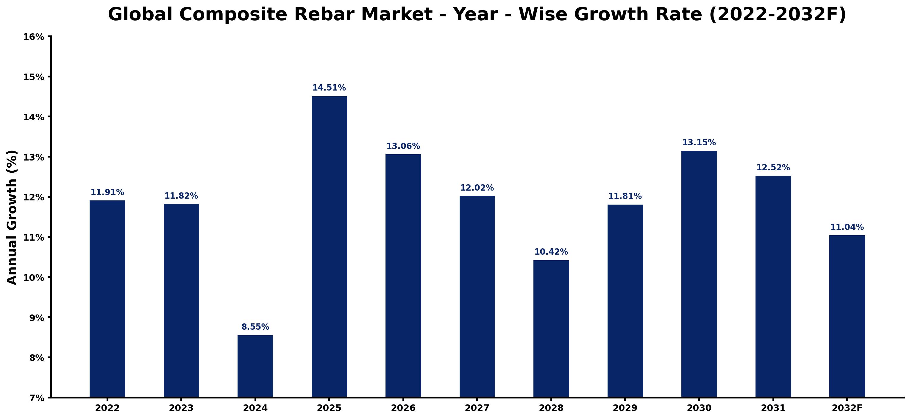 Global Composite Rebar Market Year-wise Growth Rate and Key Drivers