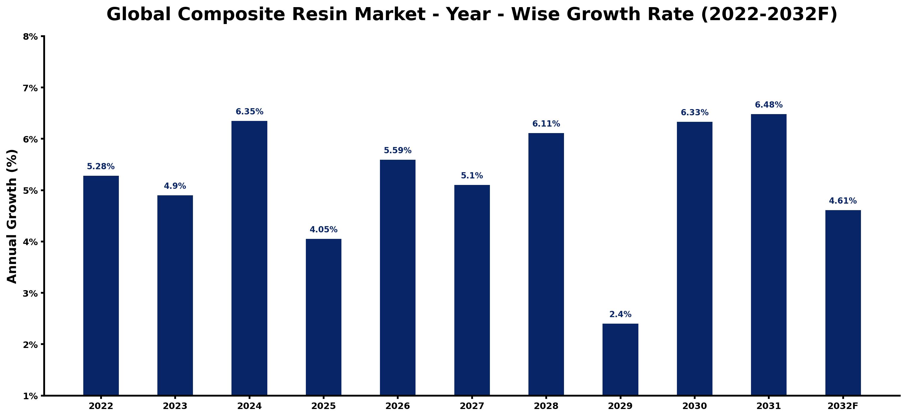Global Composite Resin Market Year-wise Growth Rate and Key Drivers