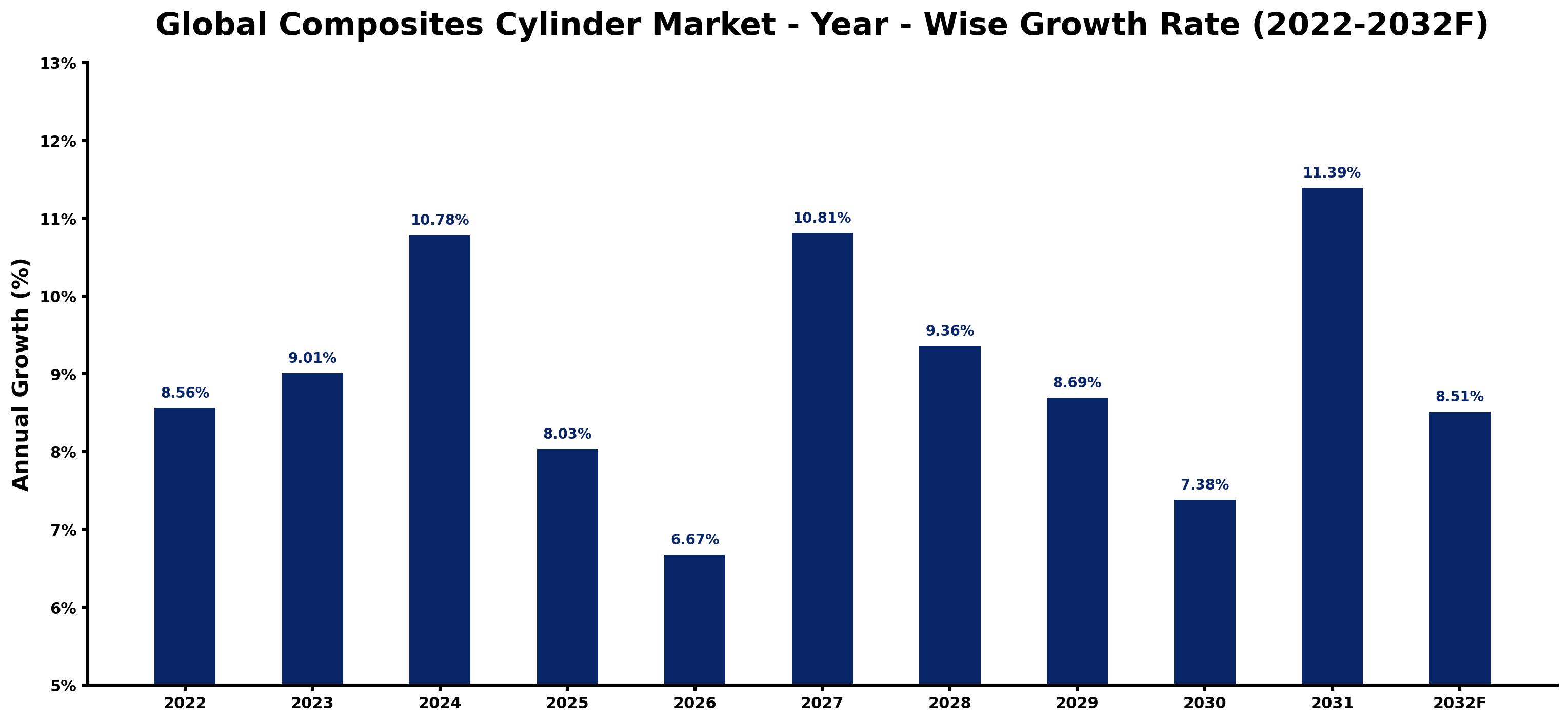 Global Composites Cylinder Market Year-wise Growth Rate and Key Drivers