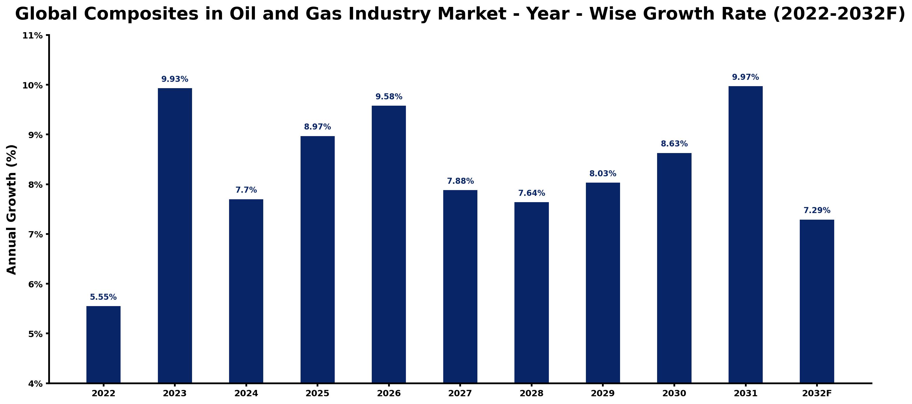 Global Composites in Oil and Gas Industry Market Year-wise Growth Rate and Key Drivers