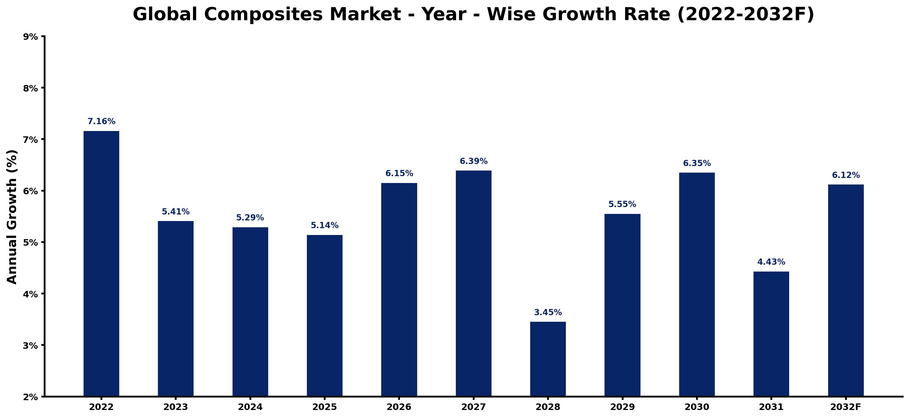 Global Composites Market Year-wise Growth Rate and Key Drivers