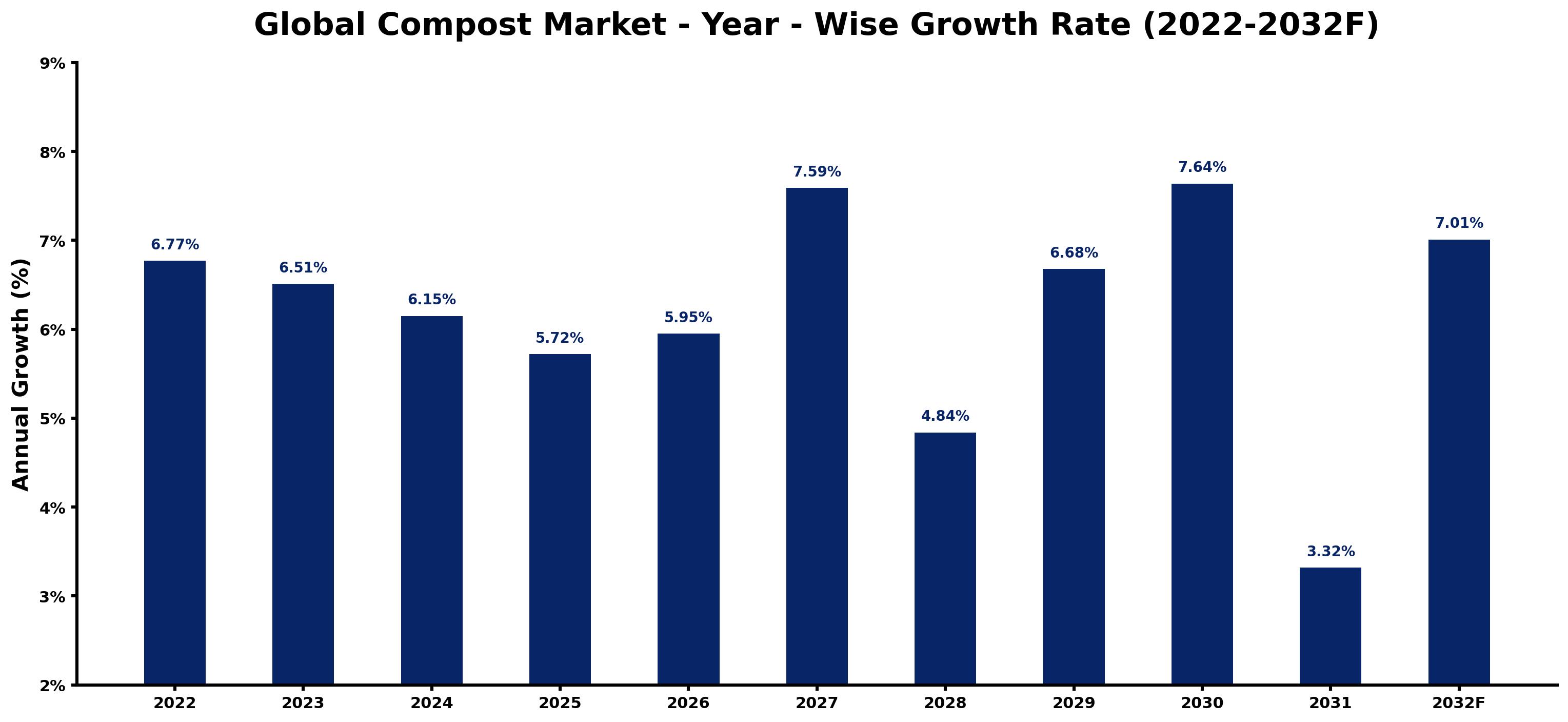 Global Compost Market Year-wise Growth Rate and Key Drivers