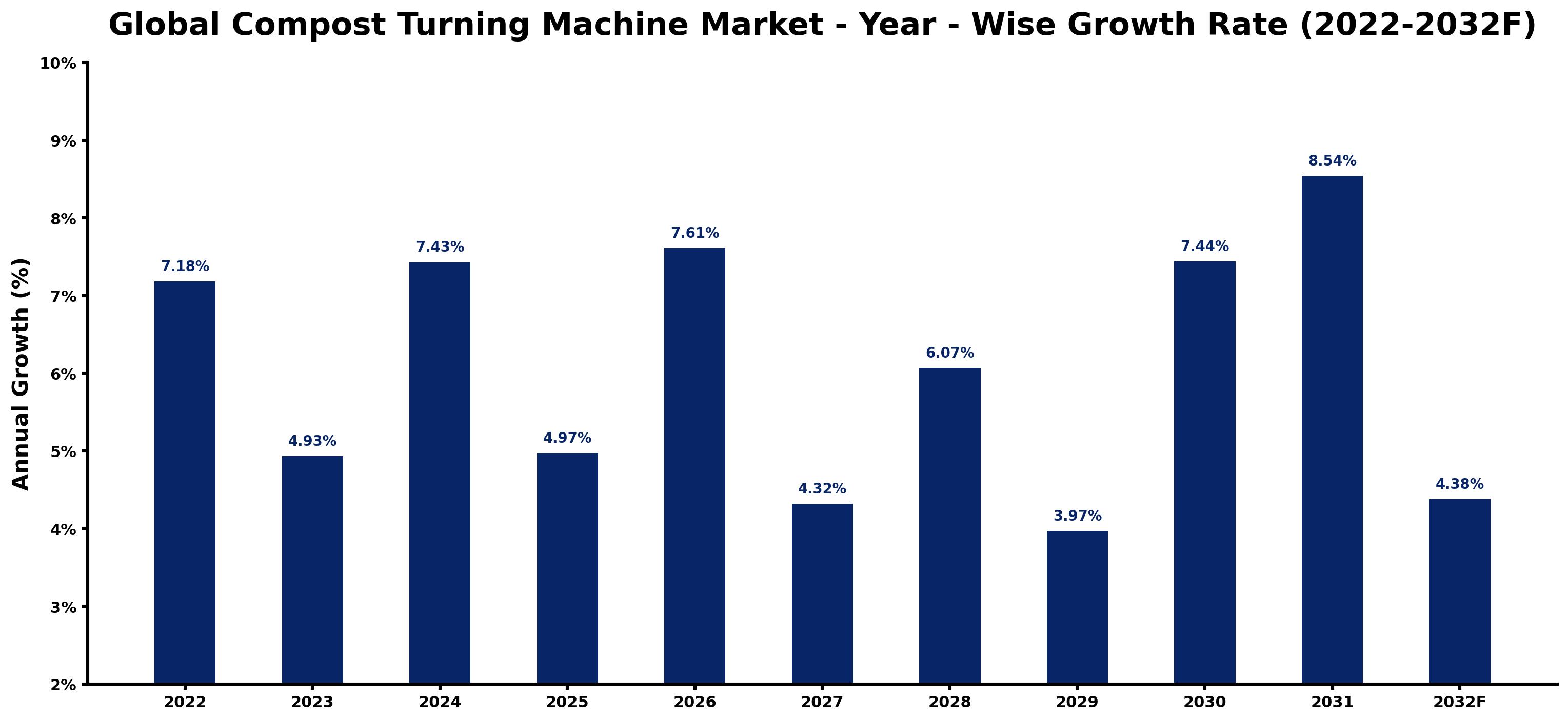 Global Compost Turning Machine Market Year-wise Growth Rate and Key Drivers