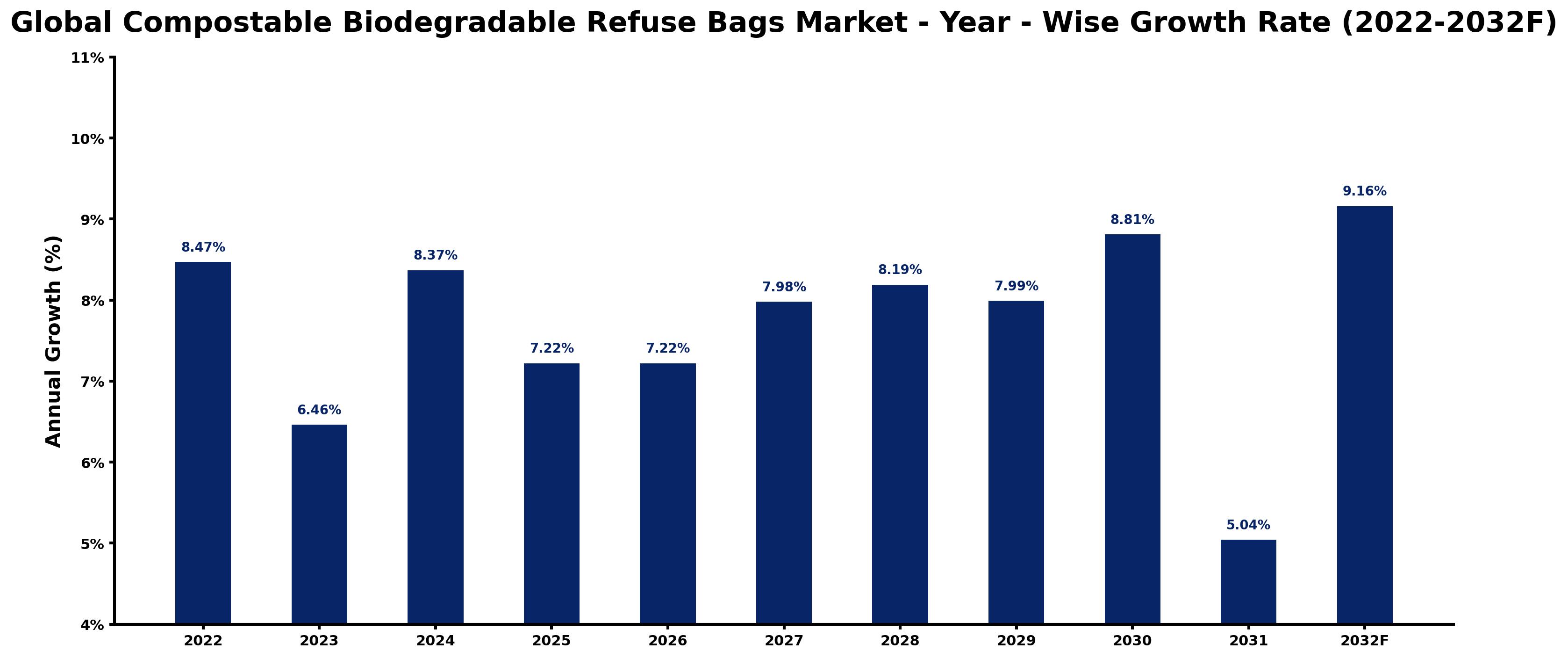 Global Compostable Biodegradable Refuse Bags Market Year-wise Growth Rate and Key Drivers