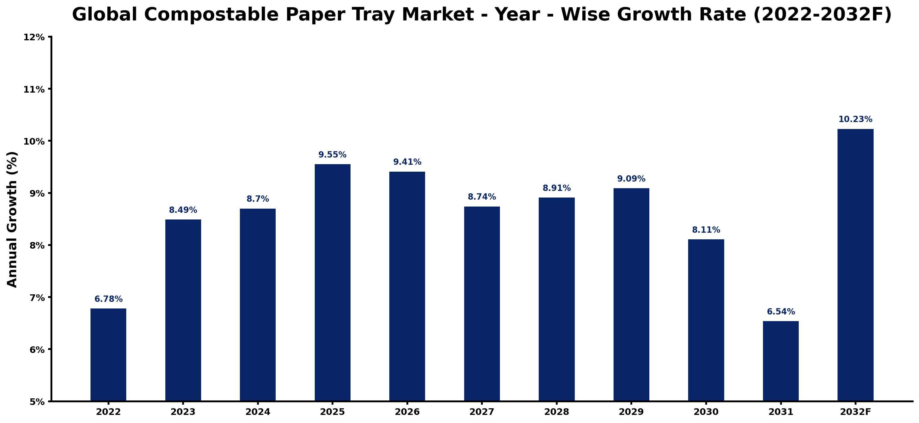 Global Compostable Paper Tray Market Year-wise Growth Rate and Key Drivers