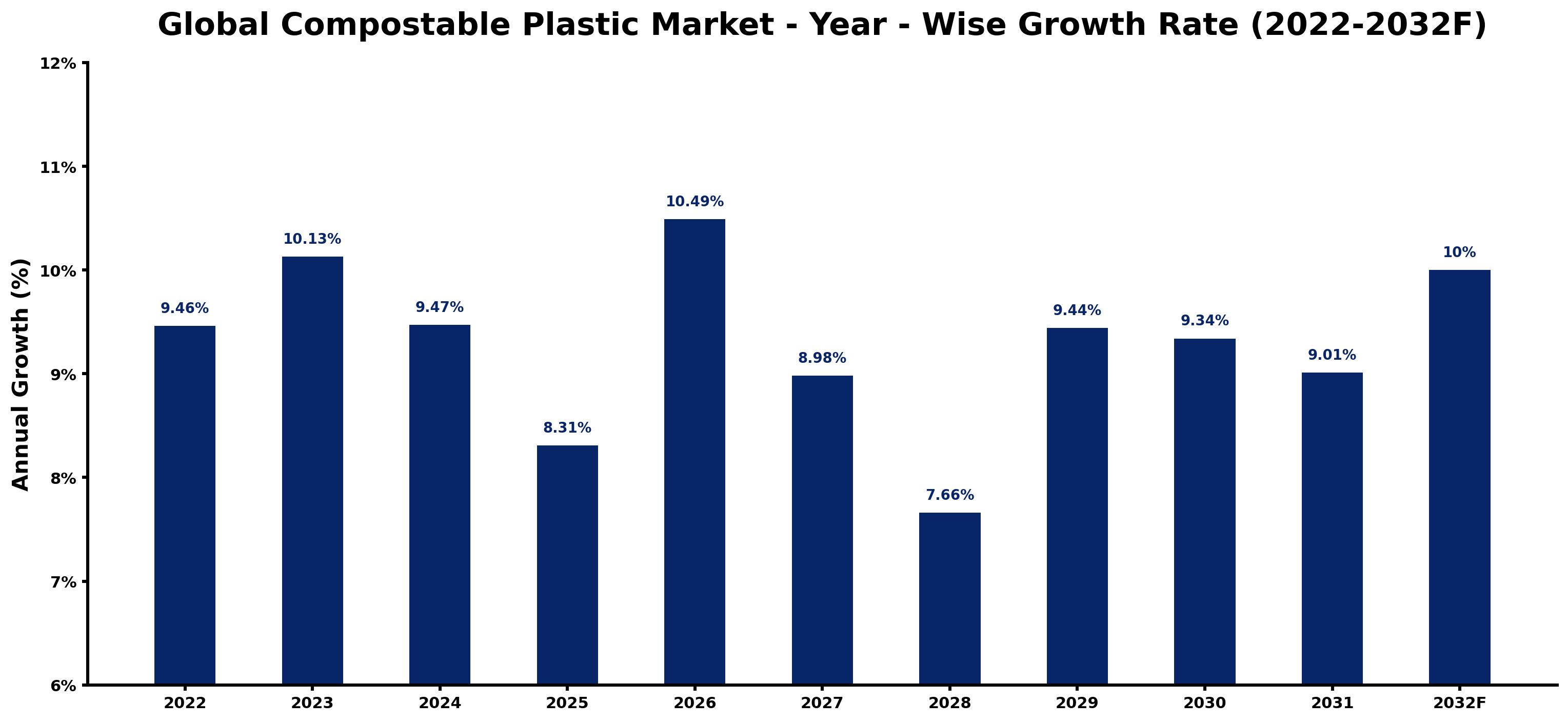 Global Compostable Plastic Market Year-wise Growth Rate and Key Drivers