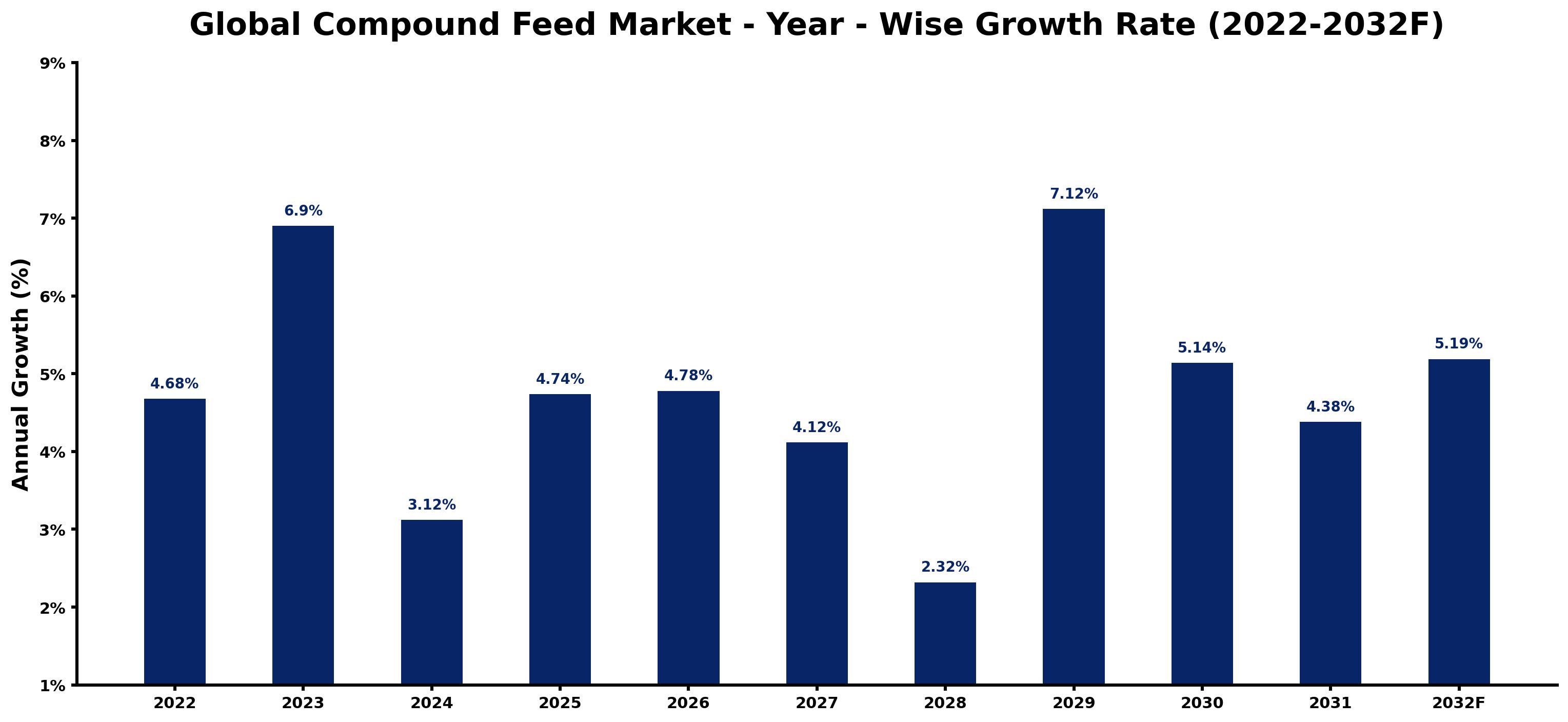 Global Compound Feed Market Year-wise Growth Rate and Key Drivers
