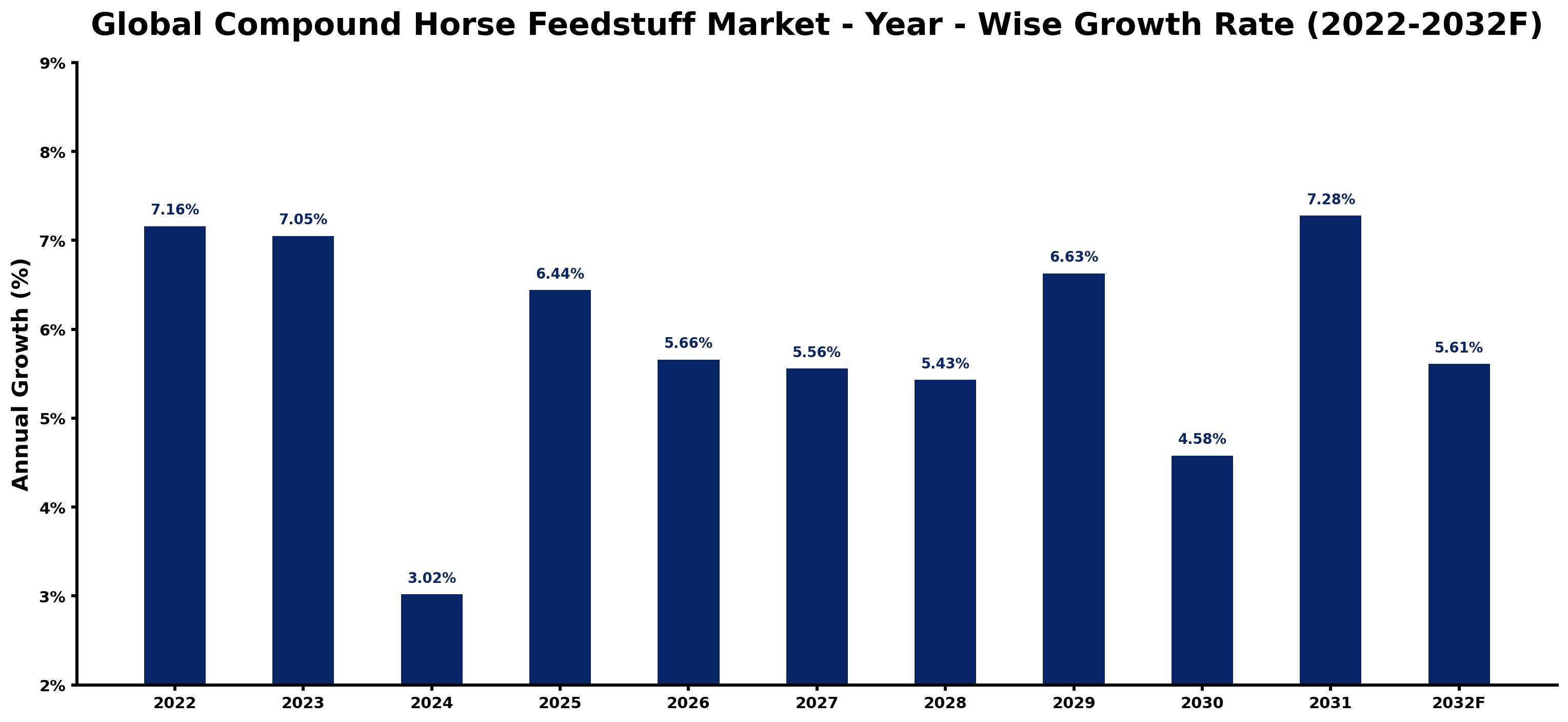 Global Compound Horse Feedstuff Market Year-wise Growth Rate and Key Drivers