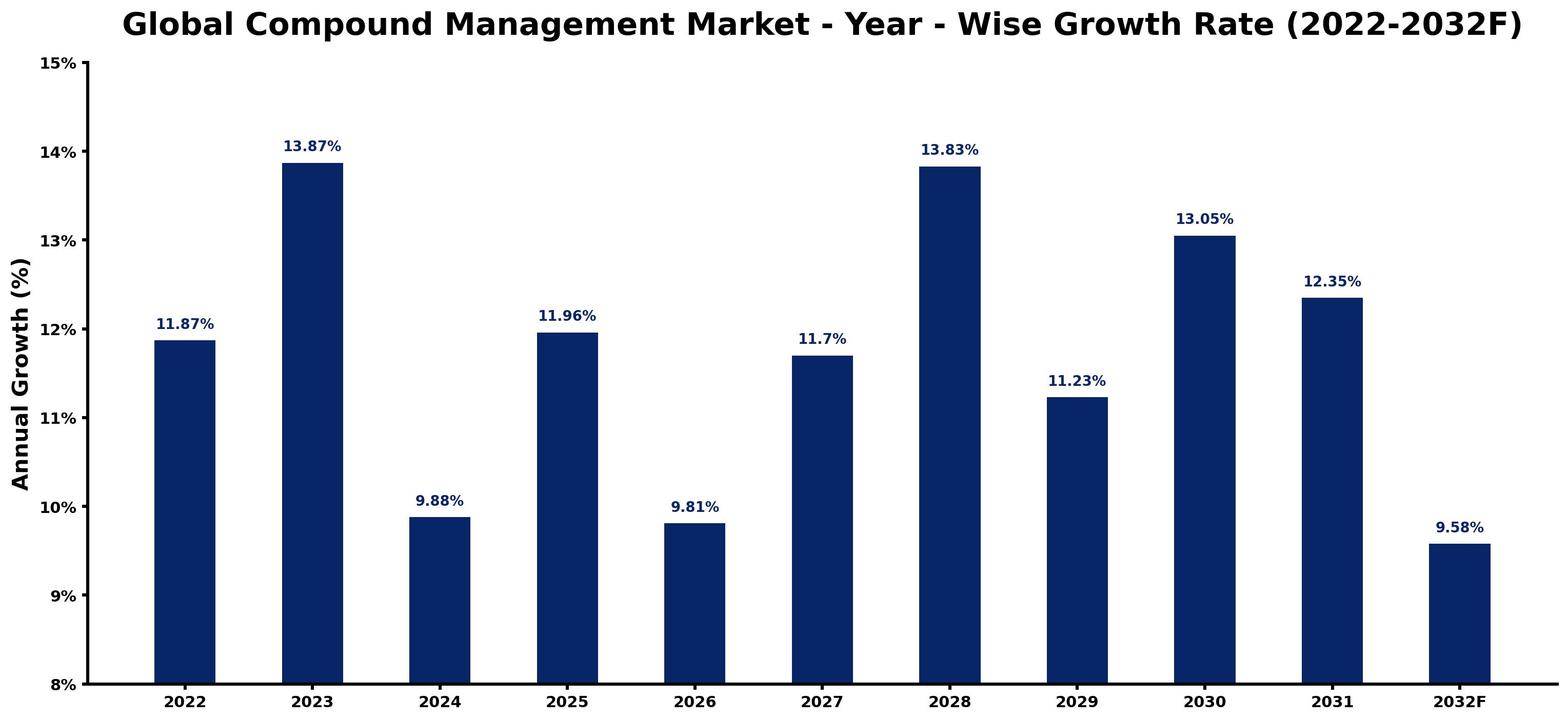 Global Compound Management Market Year-wise Growth Rate and Key Drivers