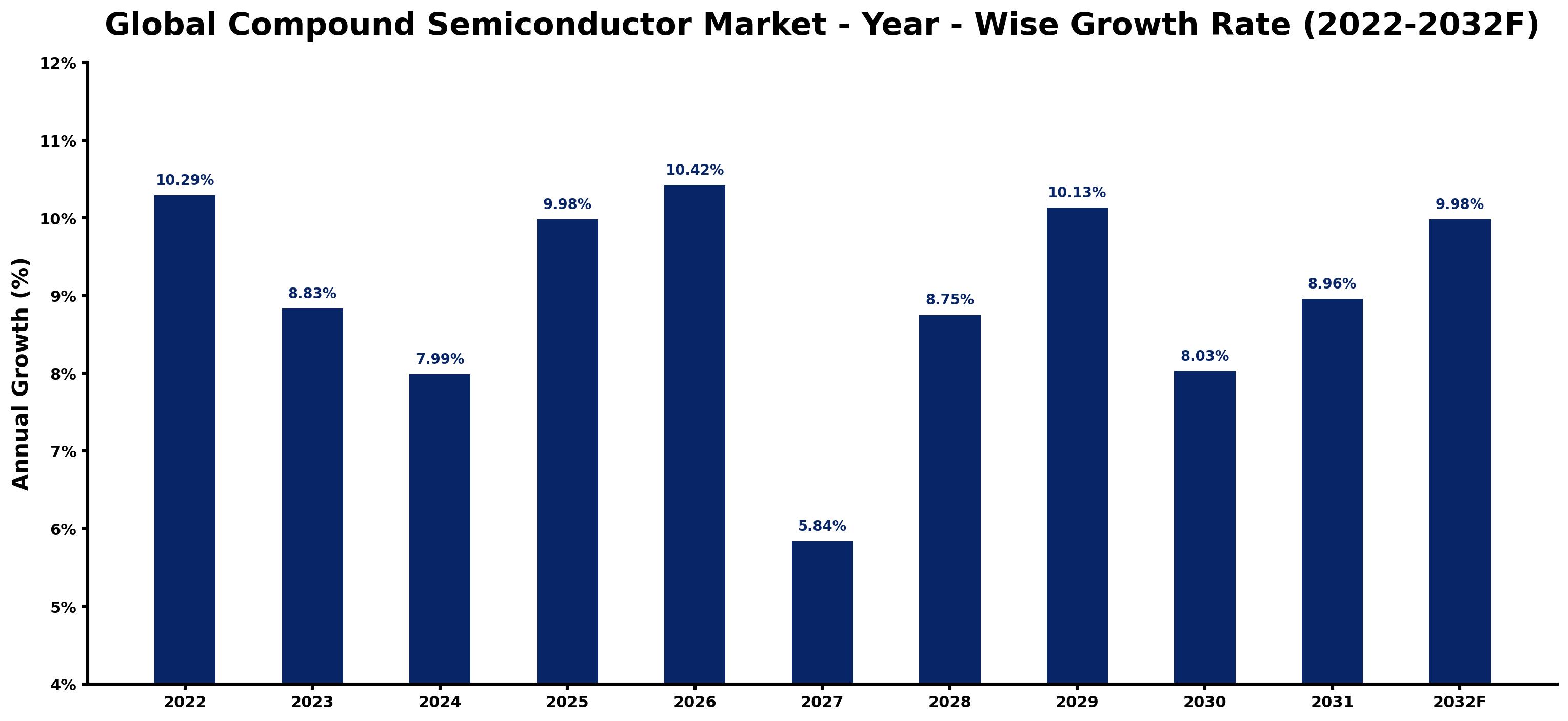 Global Compound Semiconductor Market Year-wise Growth Rate and Key Drivers