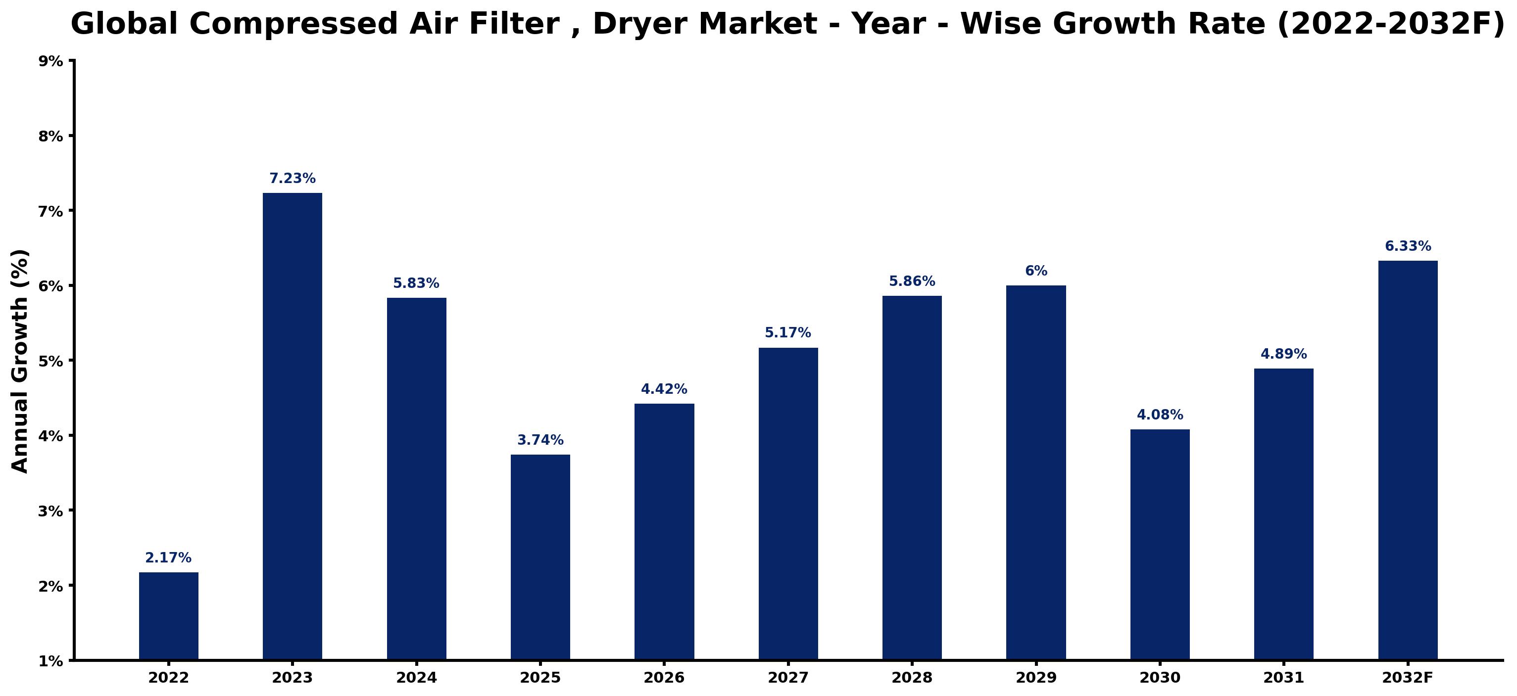 Global Compressed Air Filter , Dryer Market Year-wise Growth Rate and Key Drivers