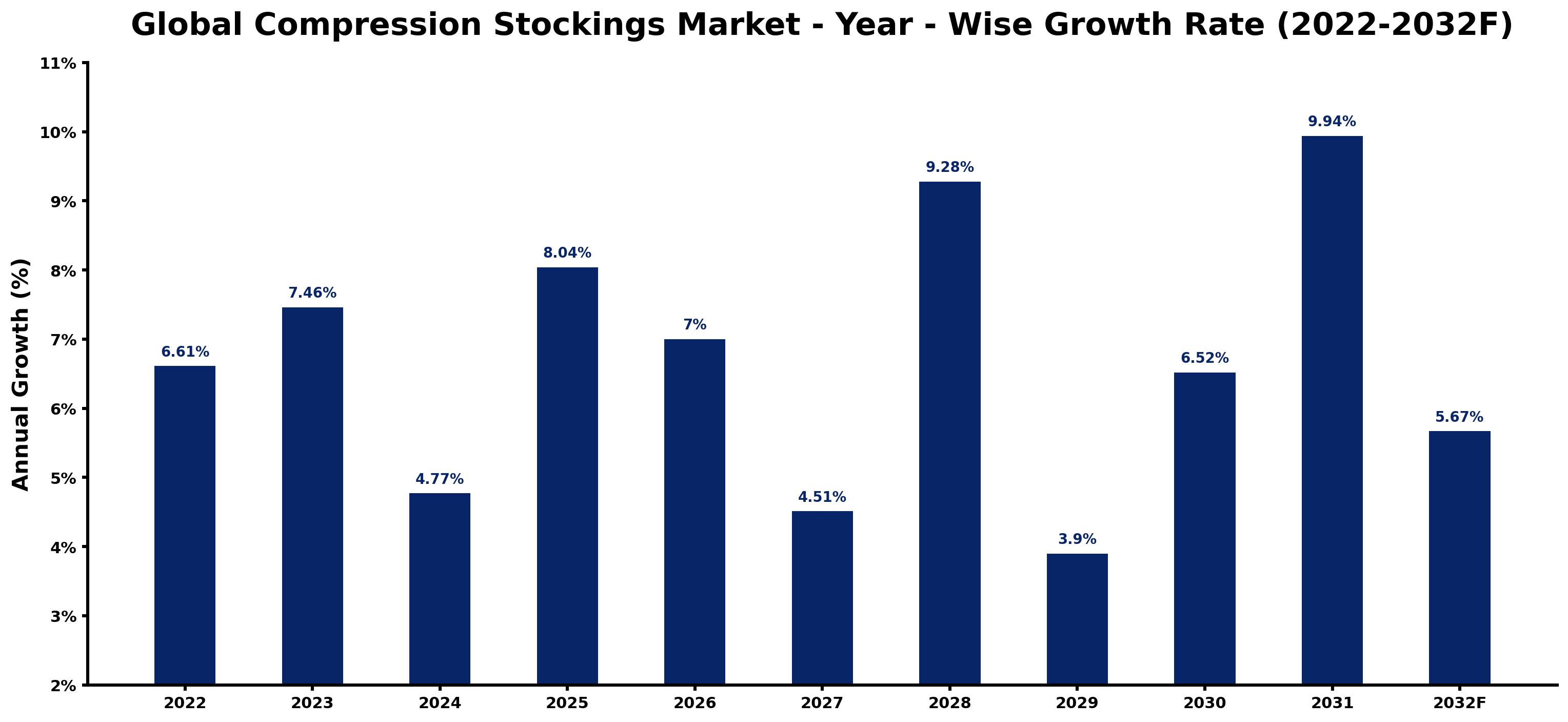 Global Compression Stockings Market Year-wise Growth Rate and Key Drivers