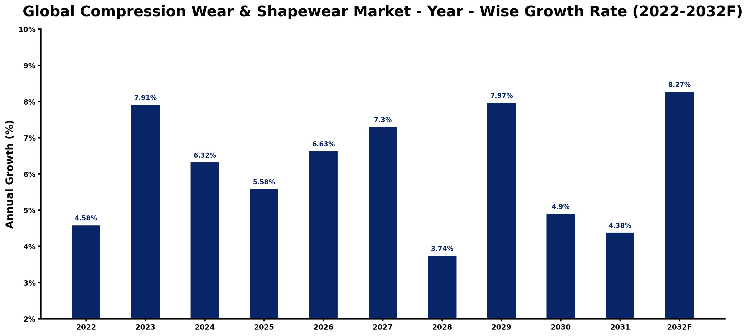 Global Compression Wear & Shapewear Market Year-wise Growth Rate and Key Drivers