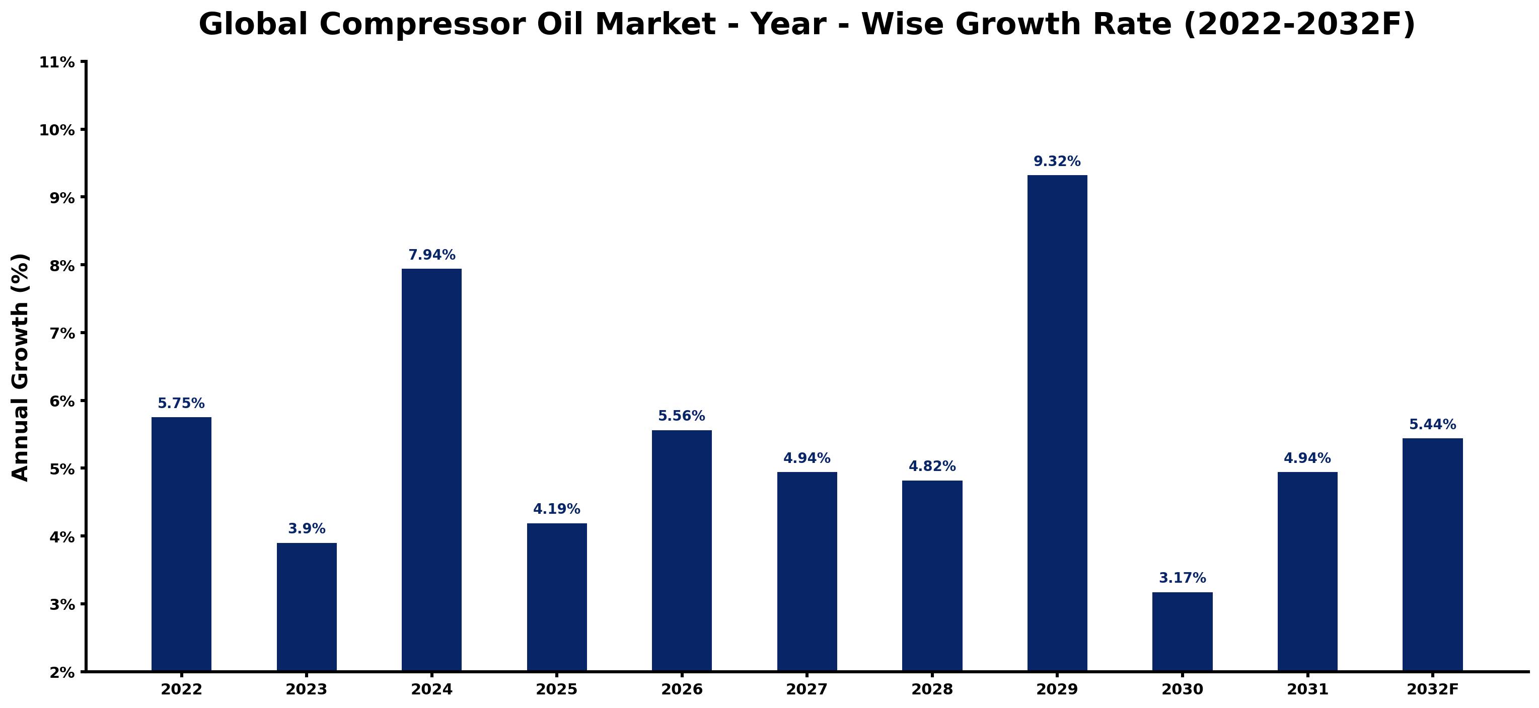 Global Compressor Oil Market Year-wise Growth Rate and Key Drivers
