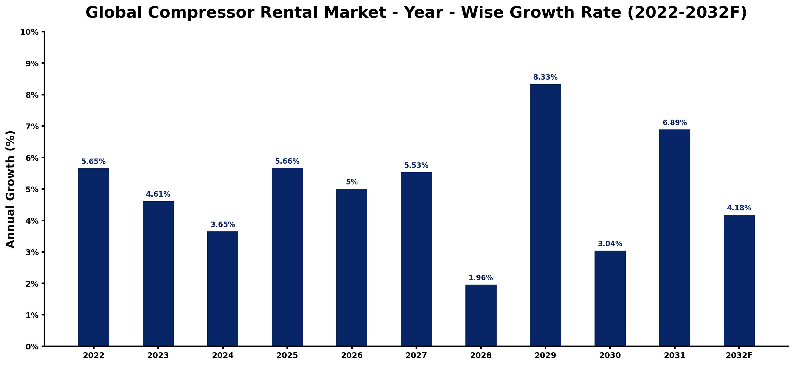 Global Compressor Rental Market Year-wise Growth Rate and Key Drivers