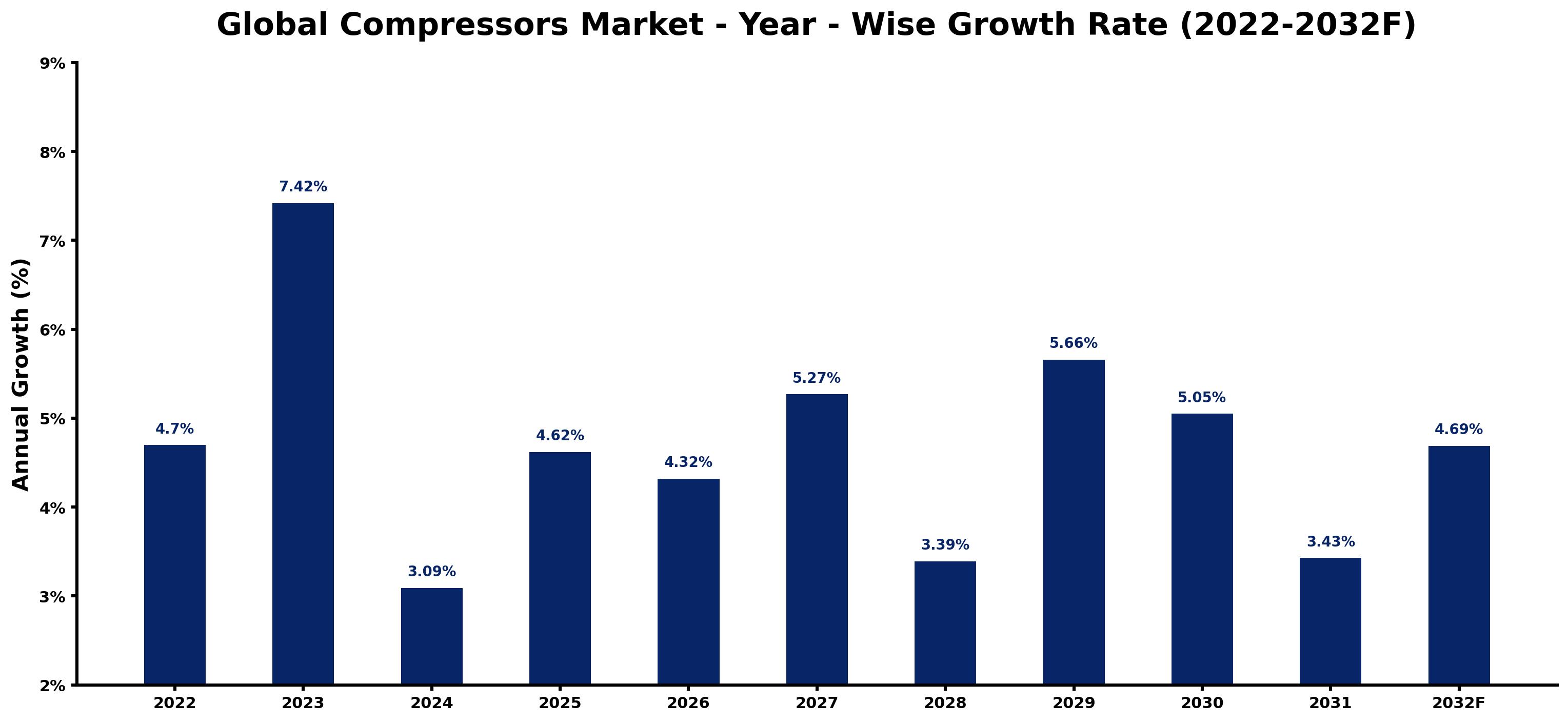 Global Compressors Market Year-wise Growth Rate and Key Drivers