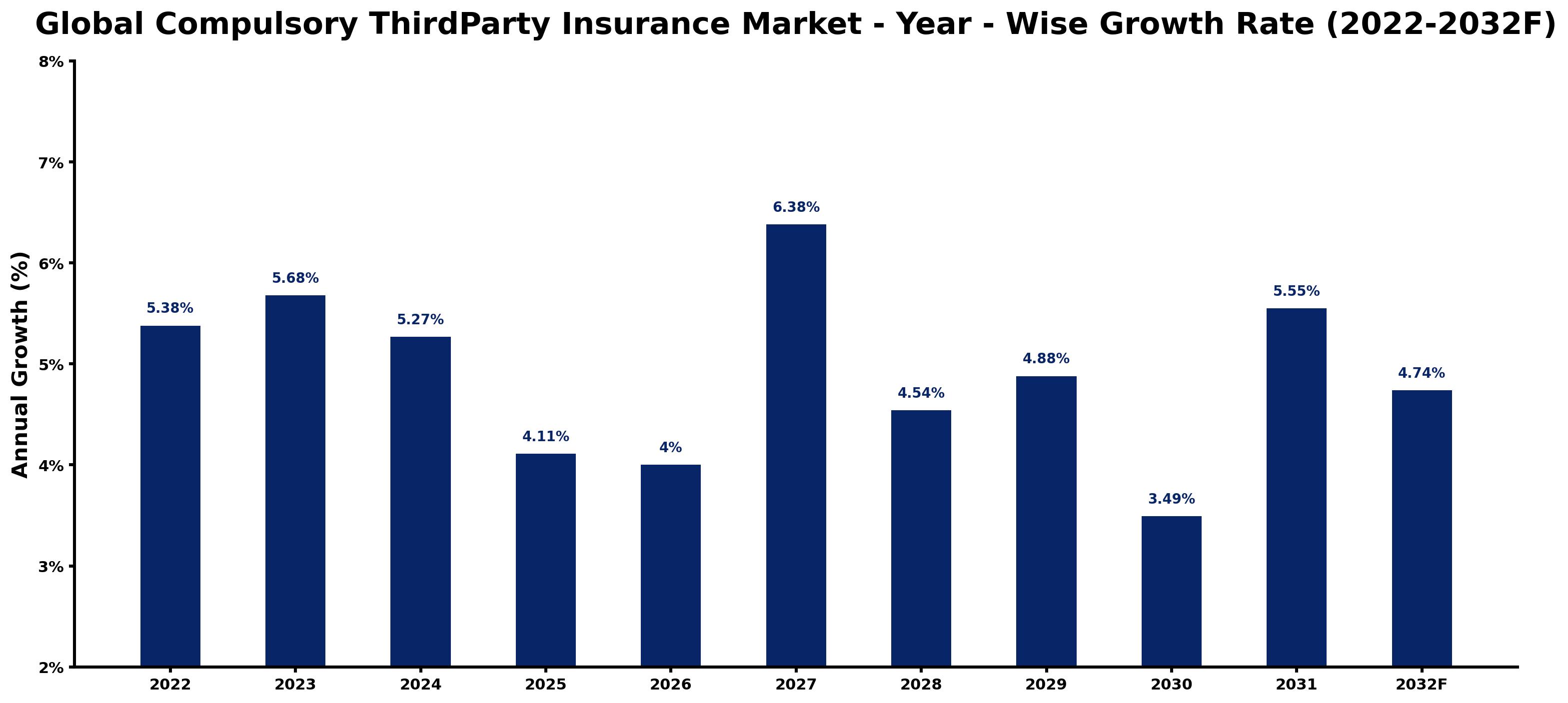 Global Compulsory ThirdParty Insurance Market Year-wise Growth Rate and Key Drivers