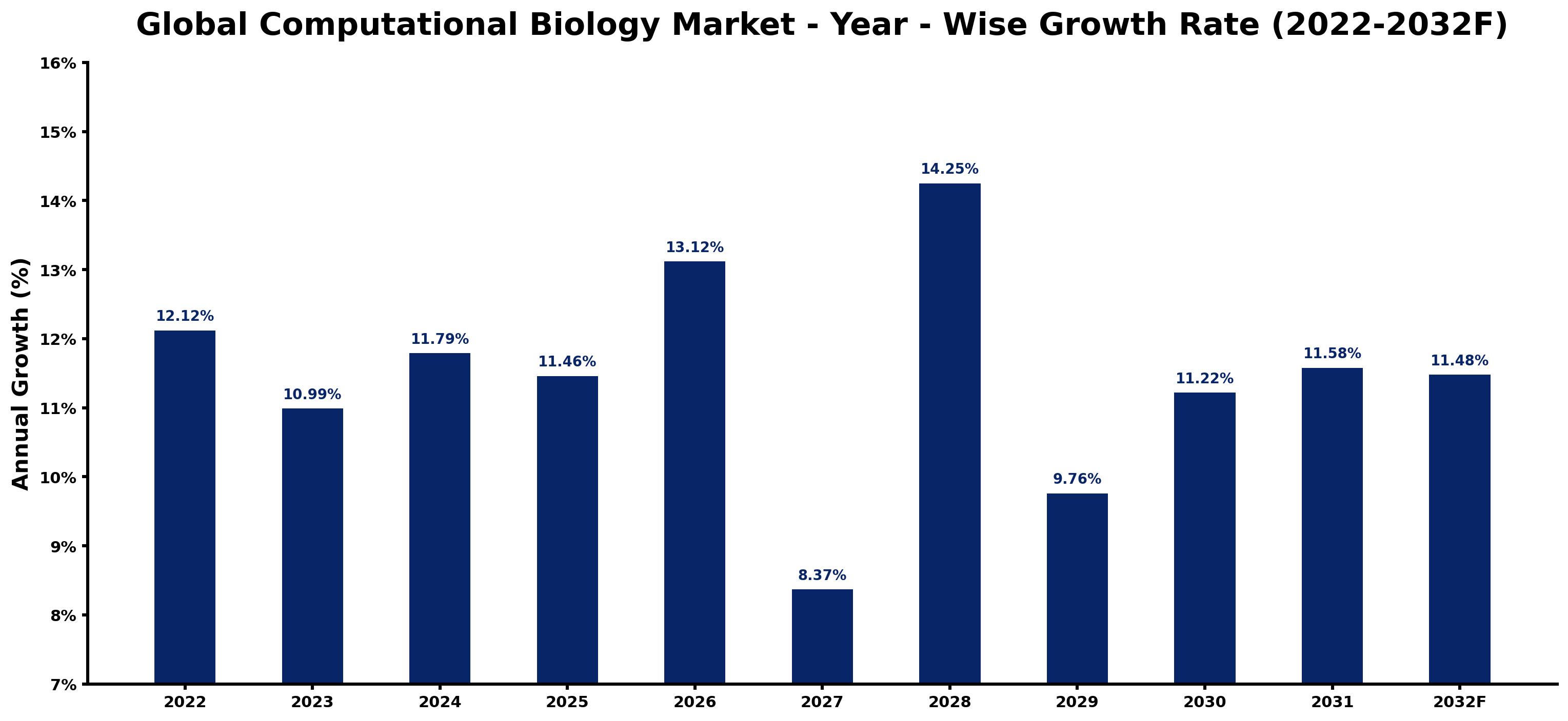 Global Computational Biology Market Year-wise Growth Rate and Key Drivers