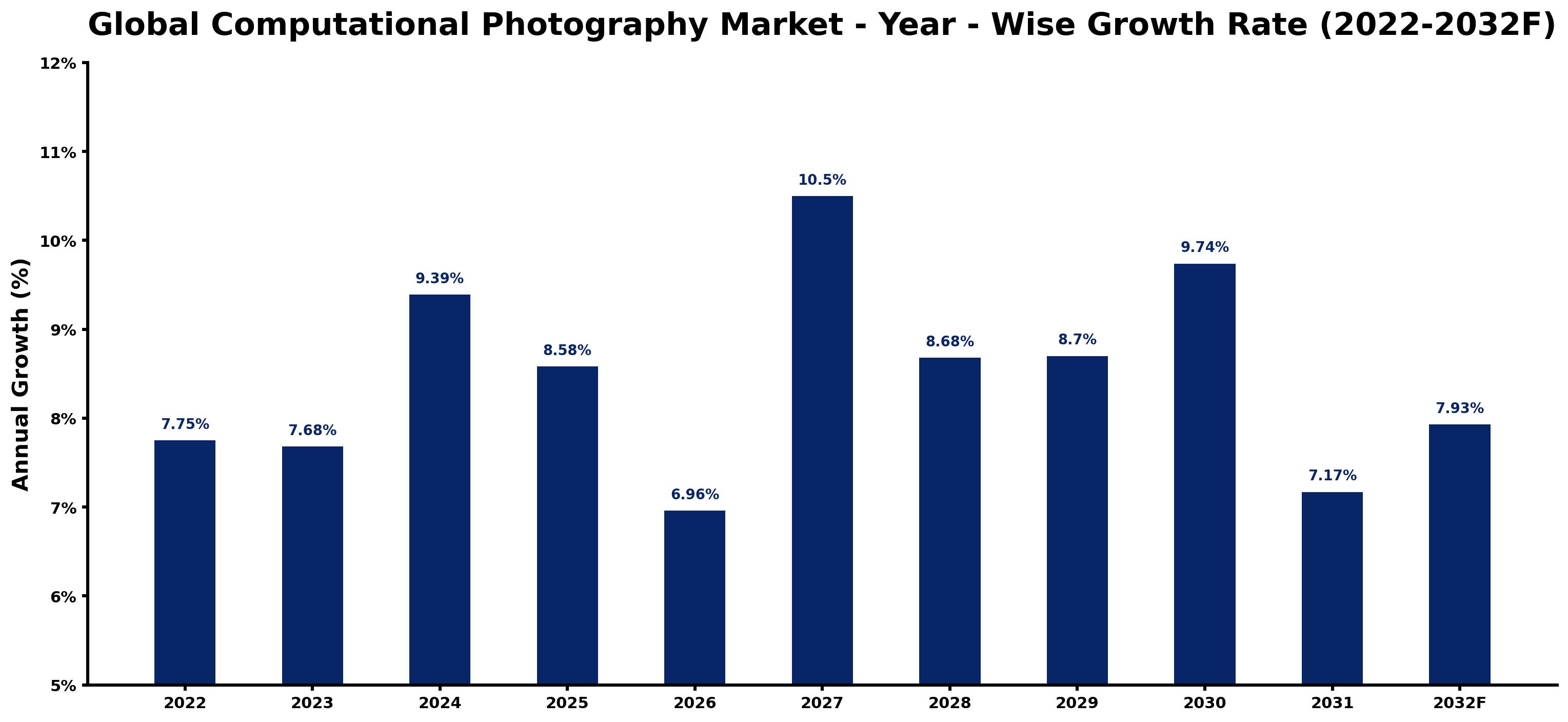Global Computational Photography Market Year-wise Growth Rate and Key Drivers