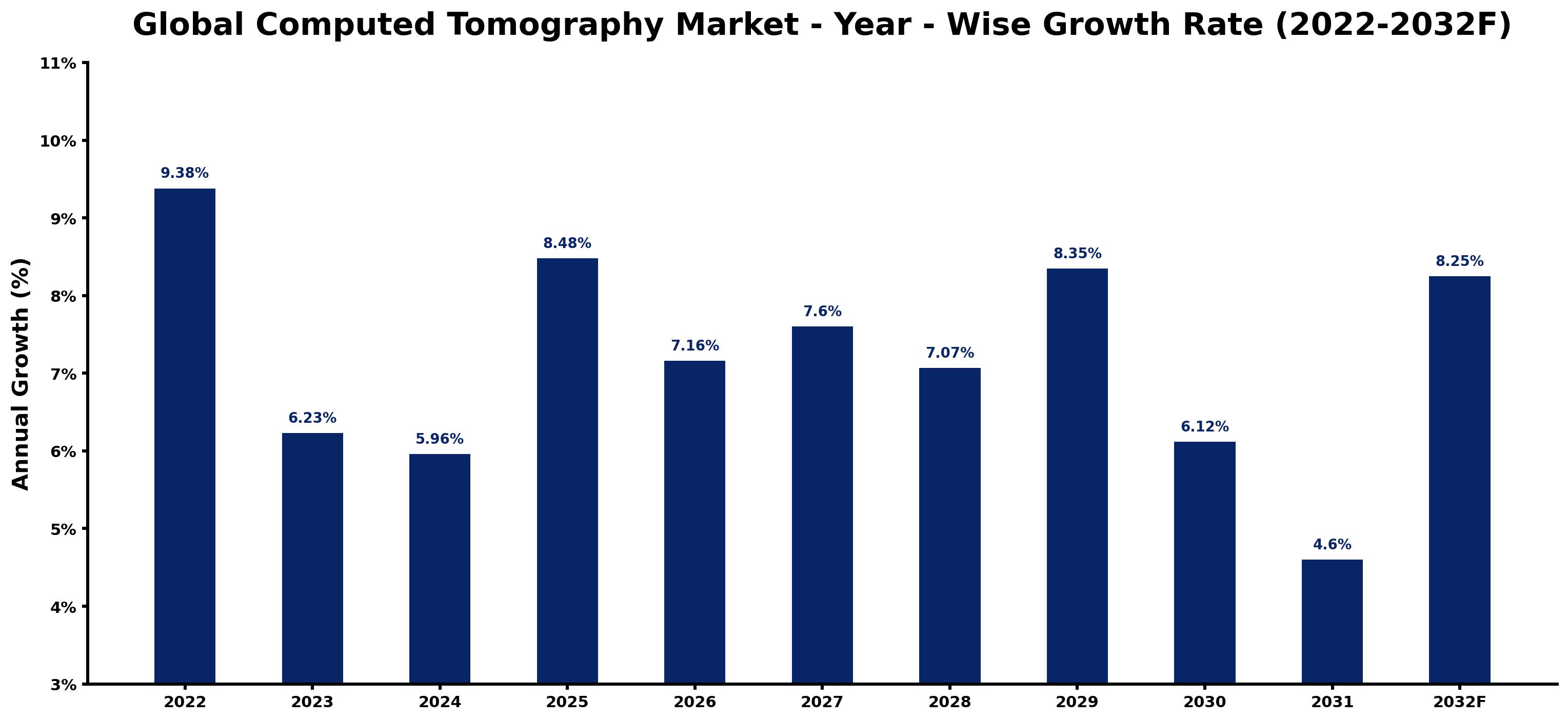 Global Computed Tomography Market Year-wise Growth Rate and Key Drivers