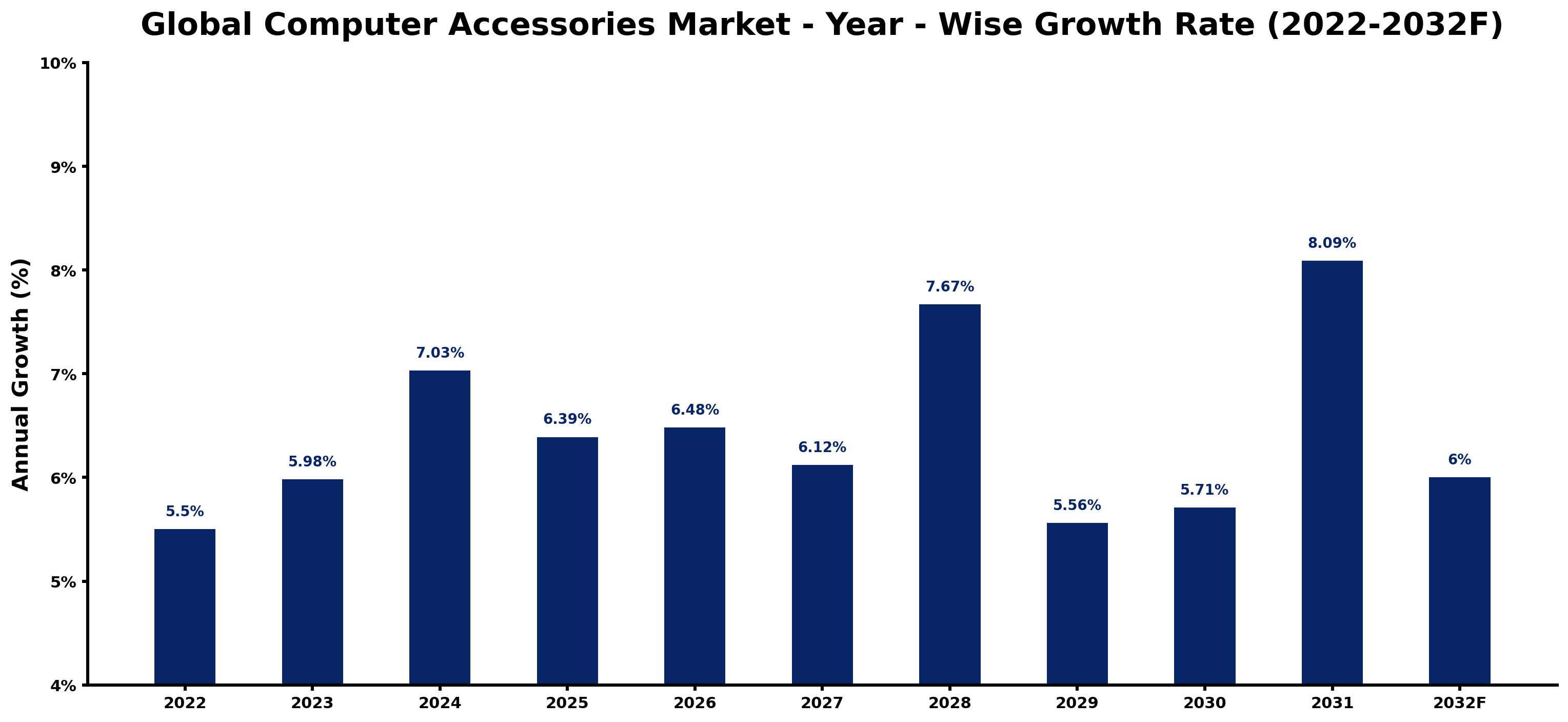 Global Computer Accessories Market Year-wise Growth Rate and Key Drivers