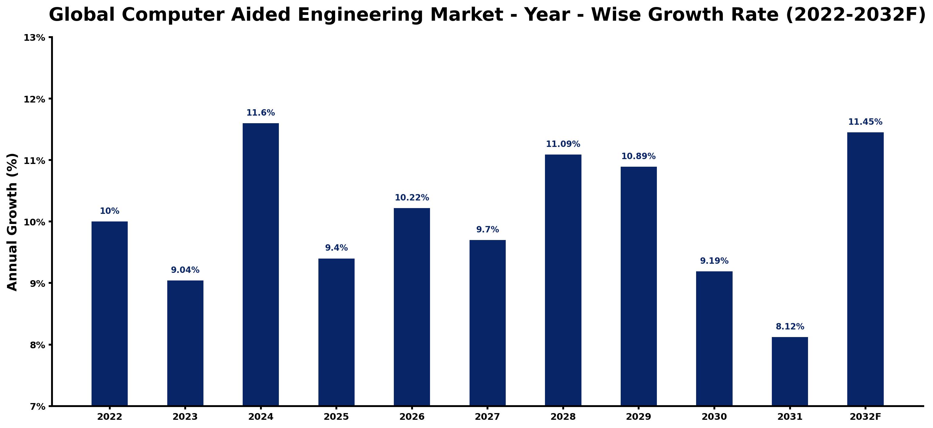 Global Computer Aided Engineering Market Year-wise Growth Rate and Key Drivers