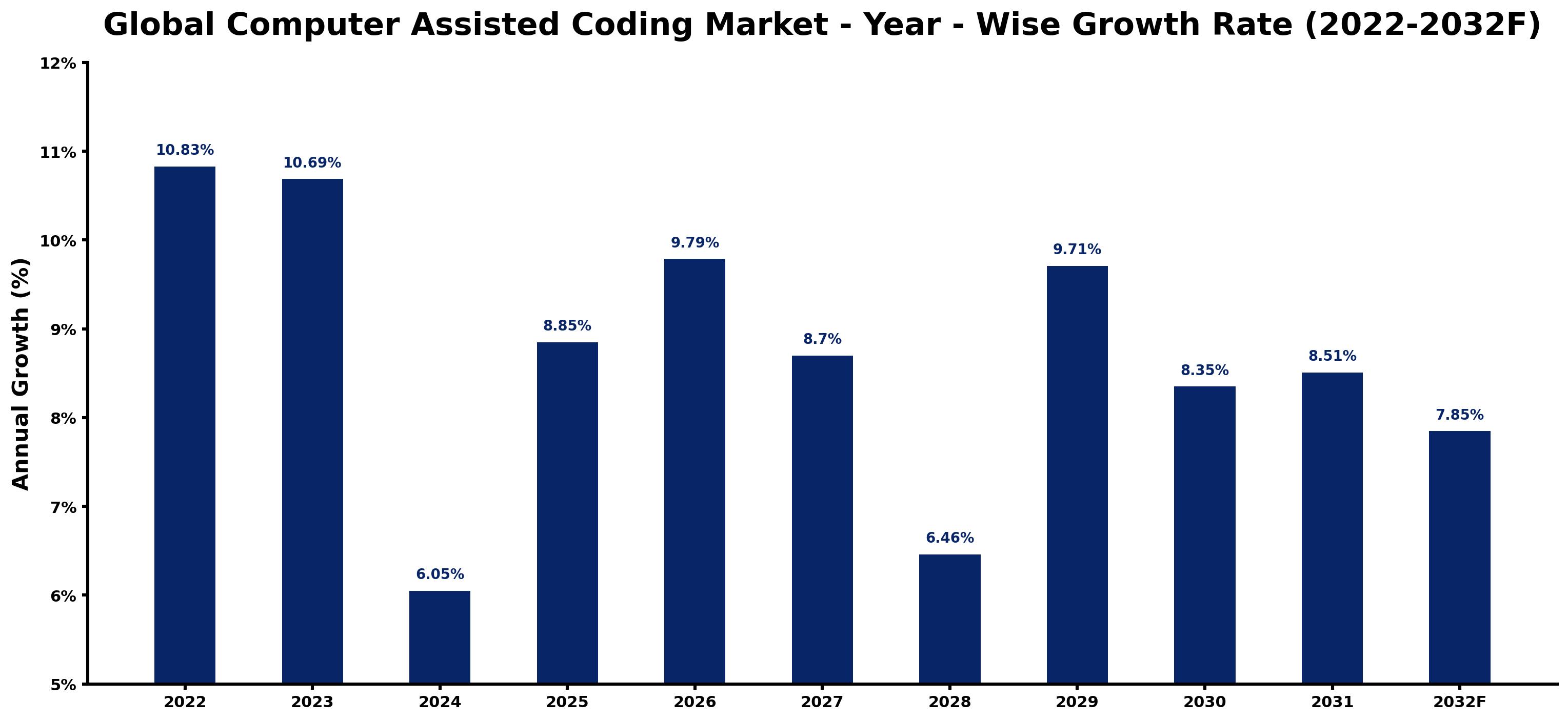 Global Computer Assisted Coding Market Year-wise Growth Rate and Key Drivers